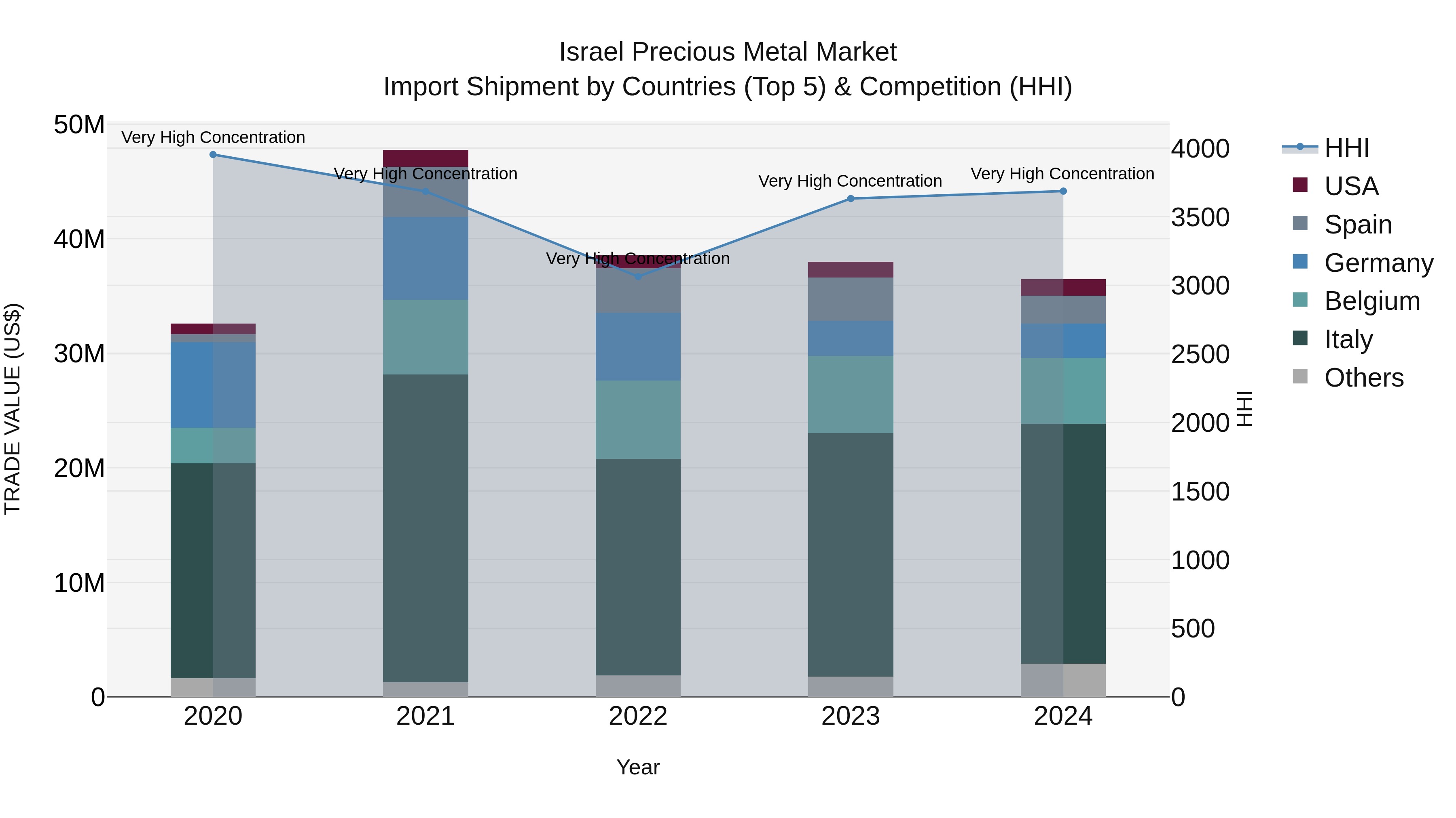 Israel Precious Metal Market Top 5 Importing Countries and Market Competition (HHI) Analysis