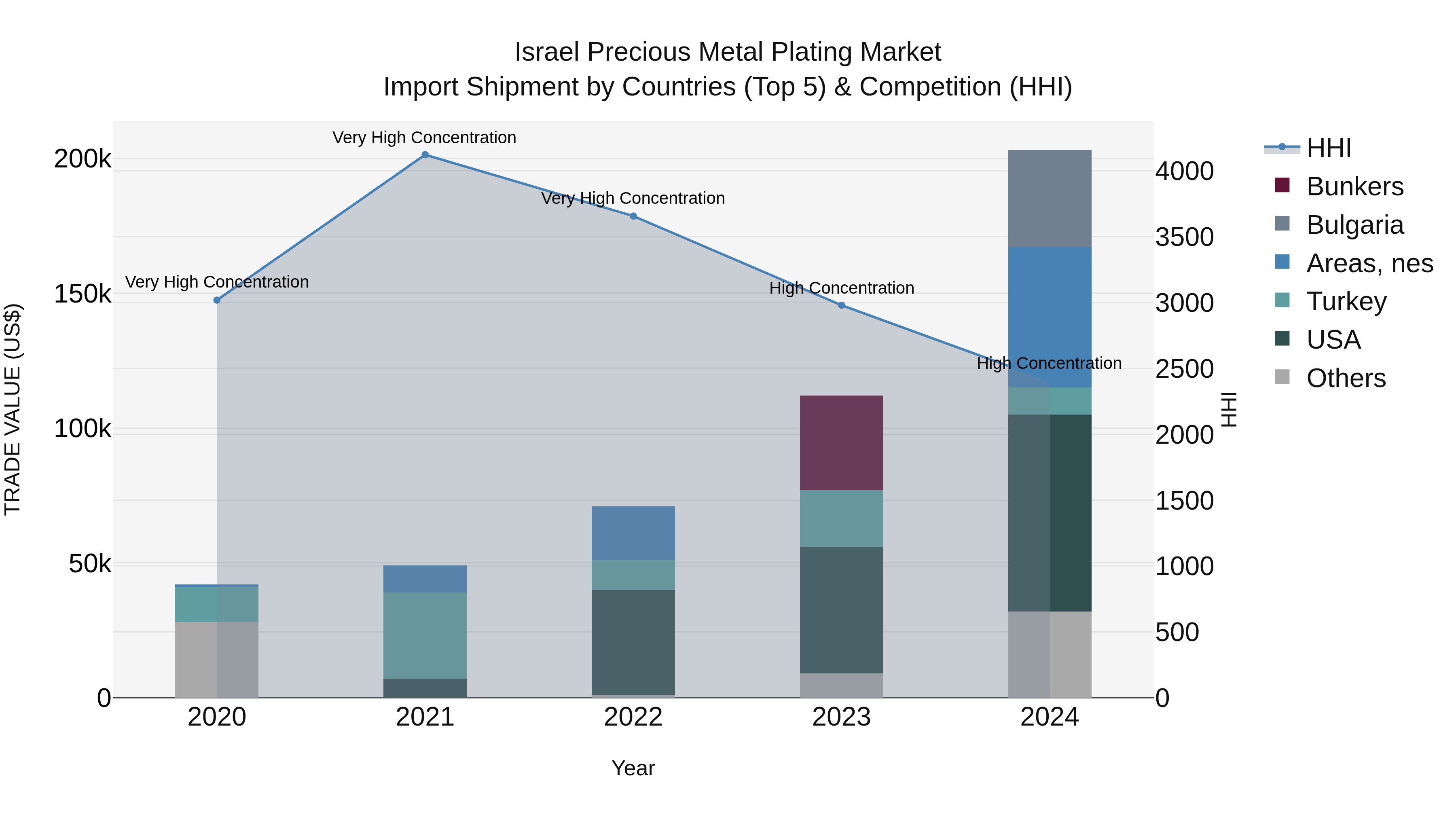 Israel Precious Metal Plating Market Top 5 Importing Countries and Market Competition (HHI) Analysis