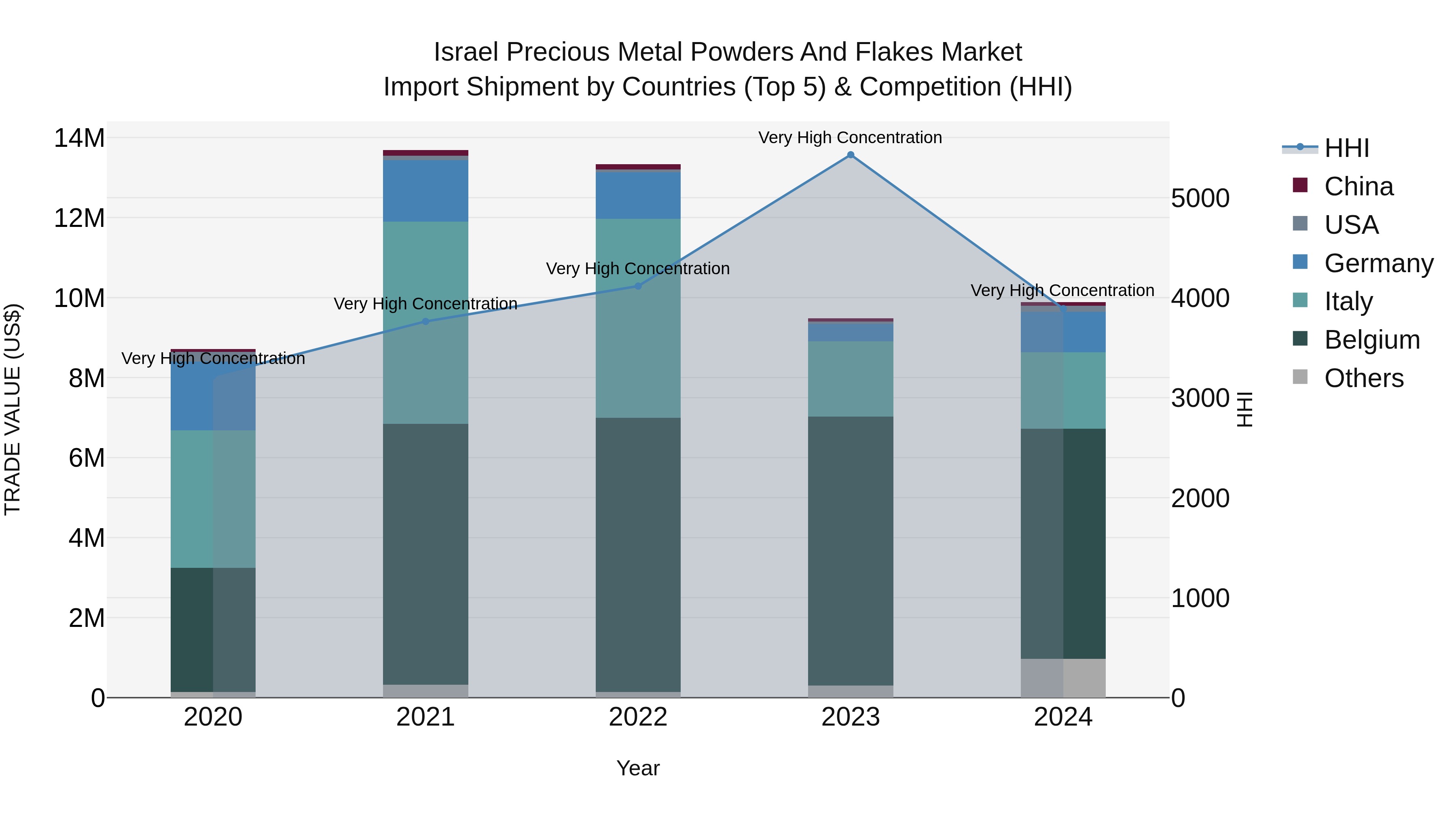 Israel Precious Metal Powders and Flakes Market Top 5 Importing Countries and Market Competition (HHI) Analysis