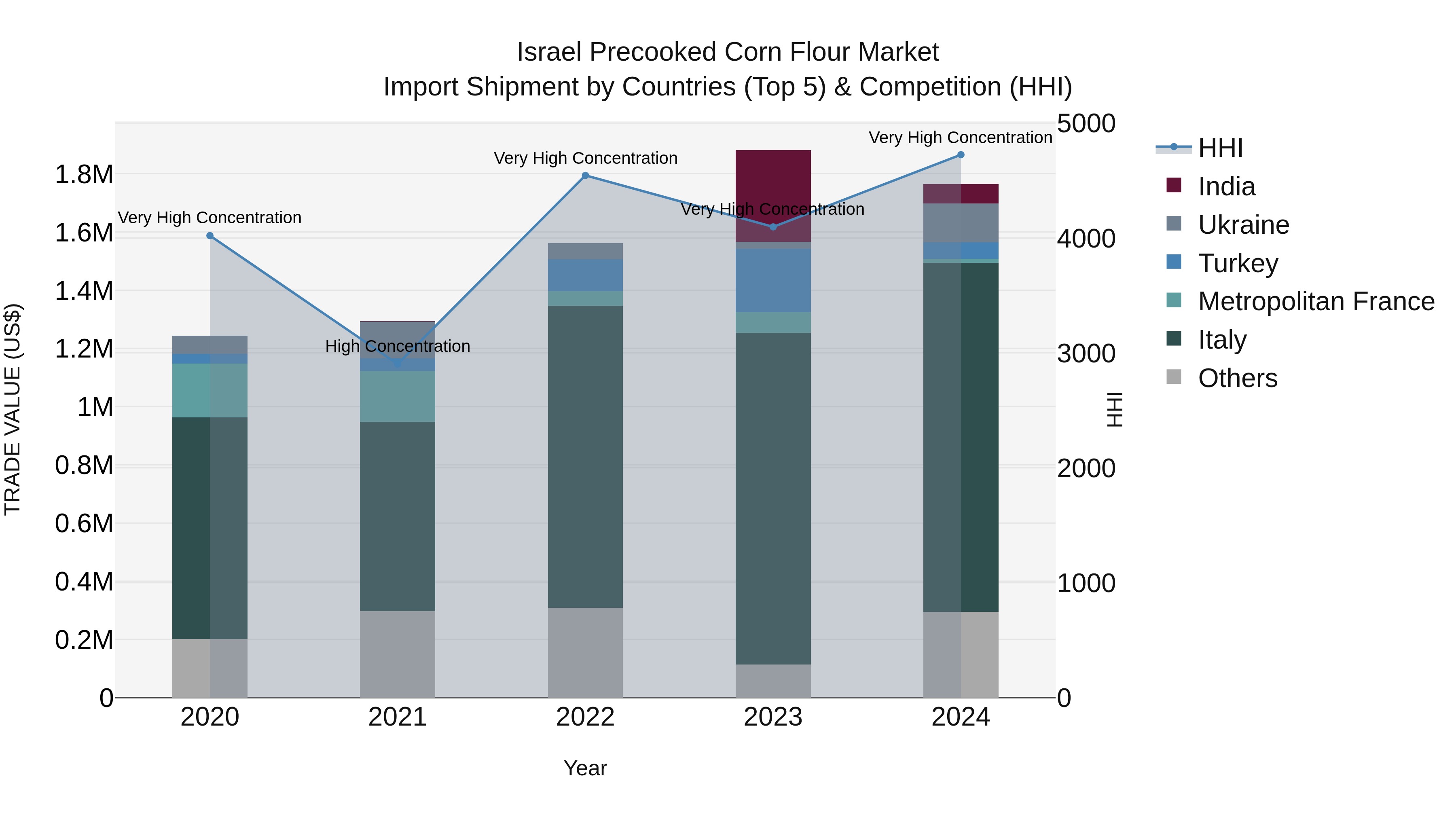 Israel Precooked Corn Flour Market Top 5 Importing Countries and Market Competition (HHI) Analysis