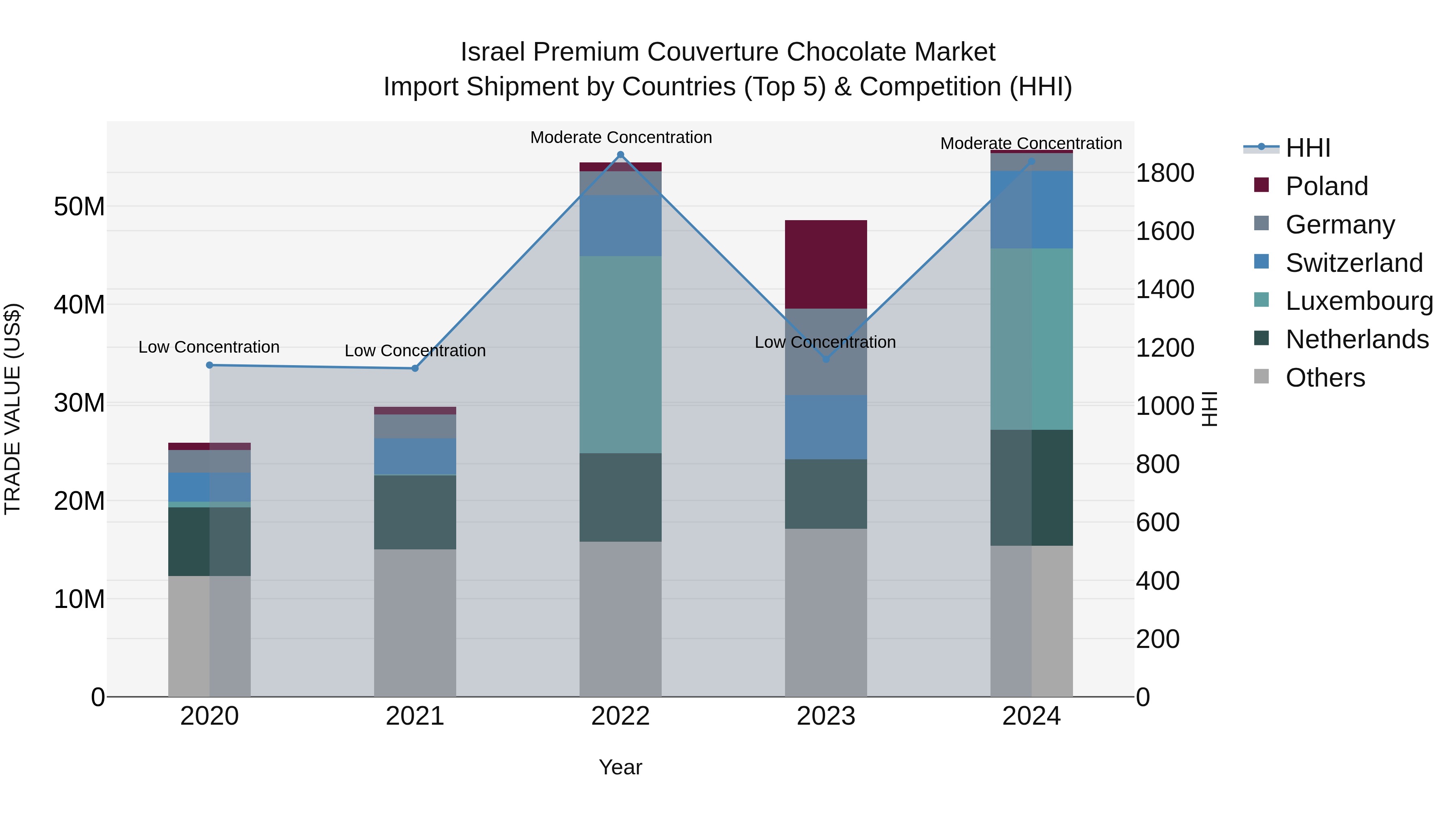 Israel Premium Couverture Chocolate Market Top 5 Importing Countries and Market Competition (HHI) Analysis