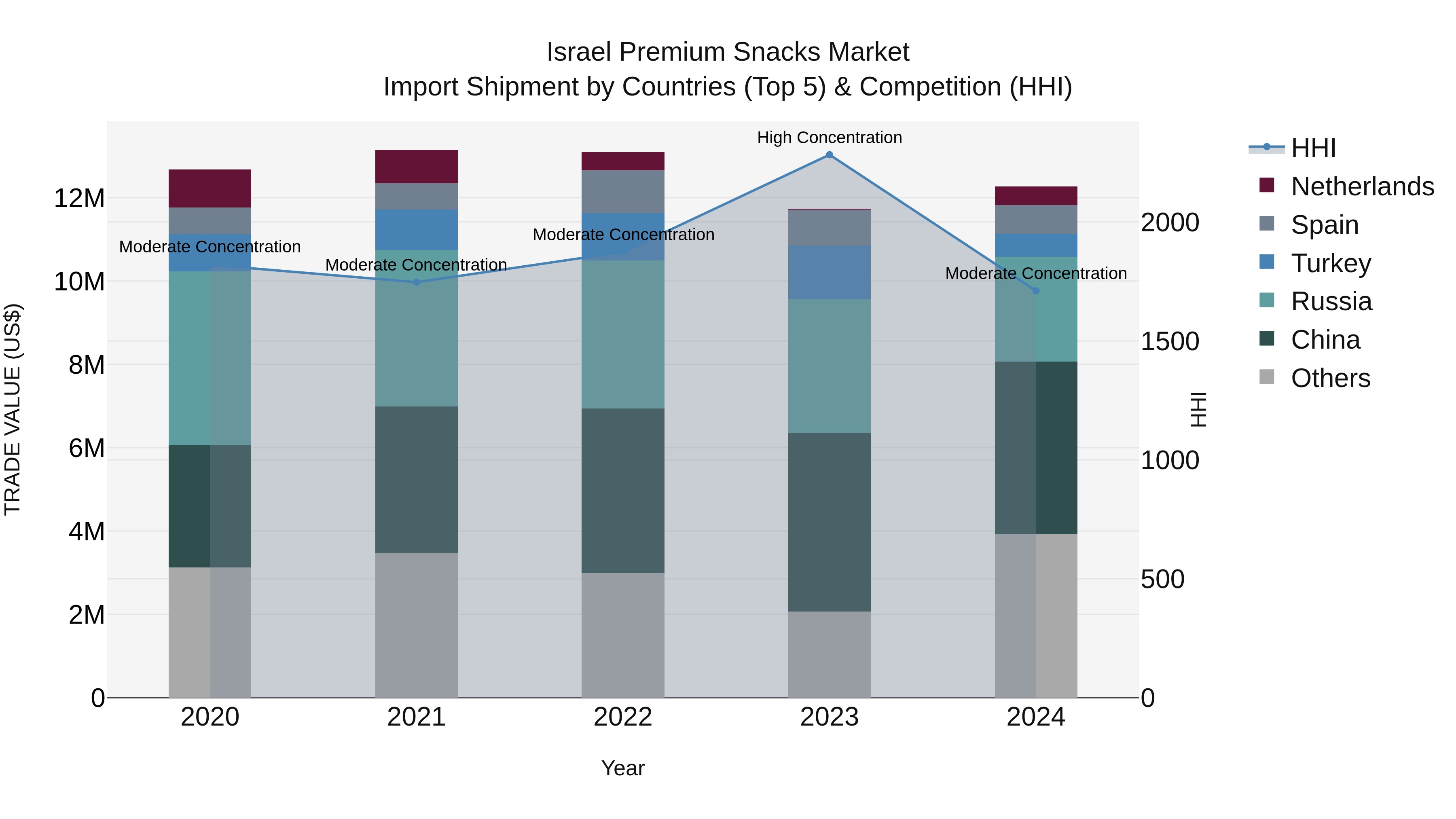 Israel Premium Snacks Market Top 5 Importing Countries and Market Competition (HHI) Analysis
