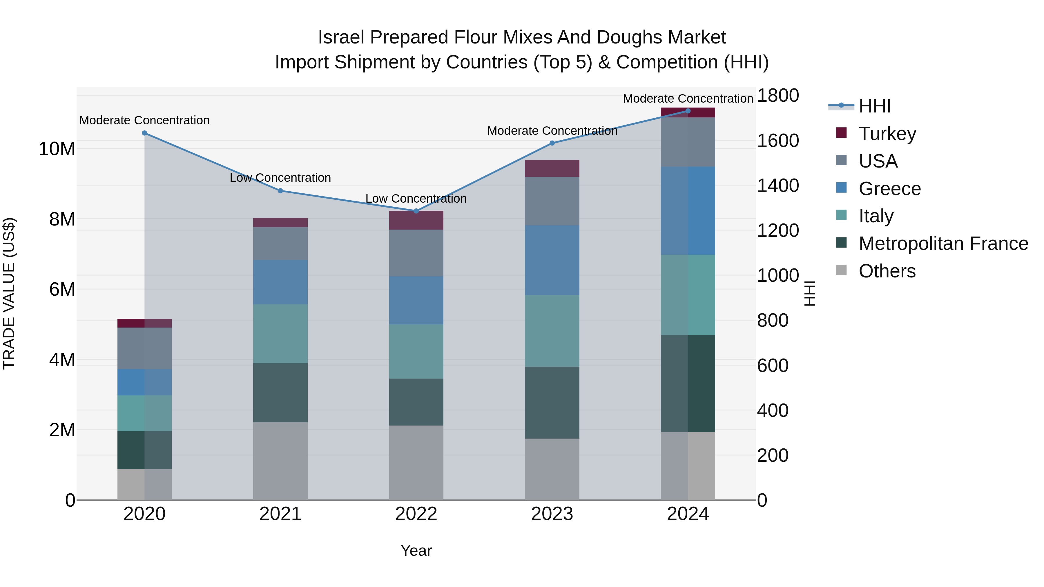 Israel Prepared Flour Mixes and Doughs Market Top 5 Importing Countries and Market Competition (HHI) Analysis