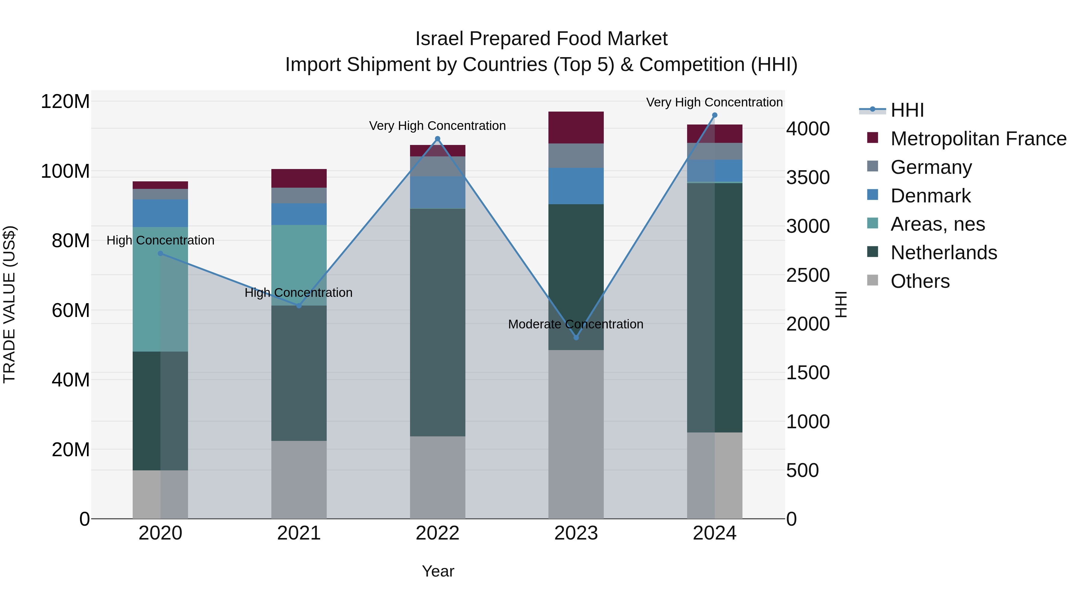 Israel Prepared Food Market Top 5 Importing Countries and Market Competition (HHI) Analysis