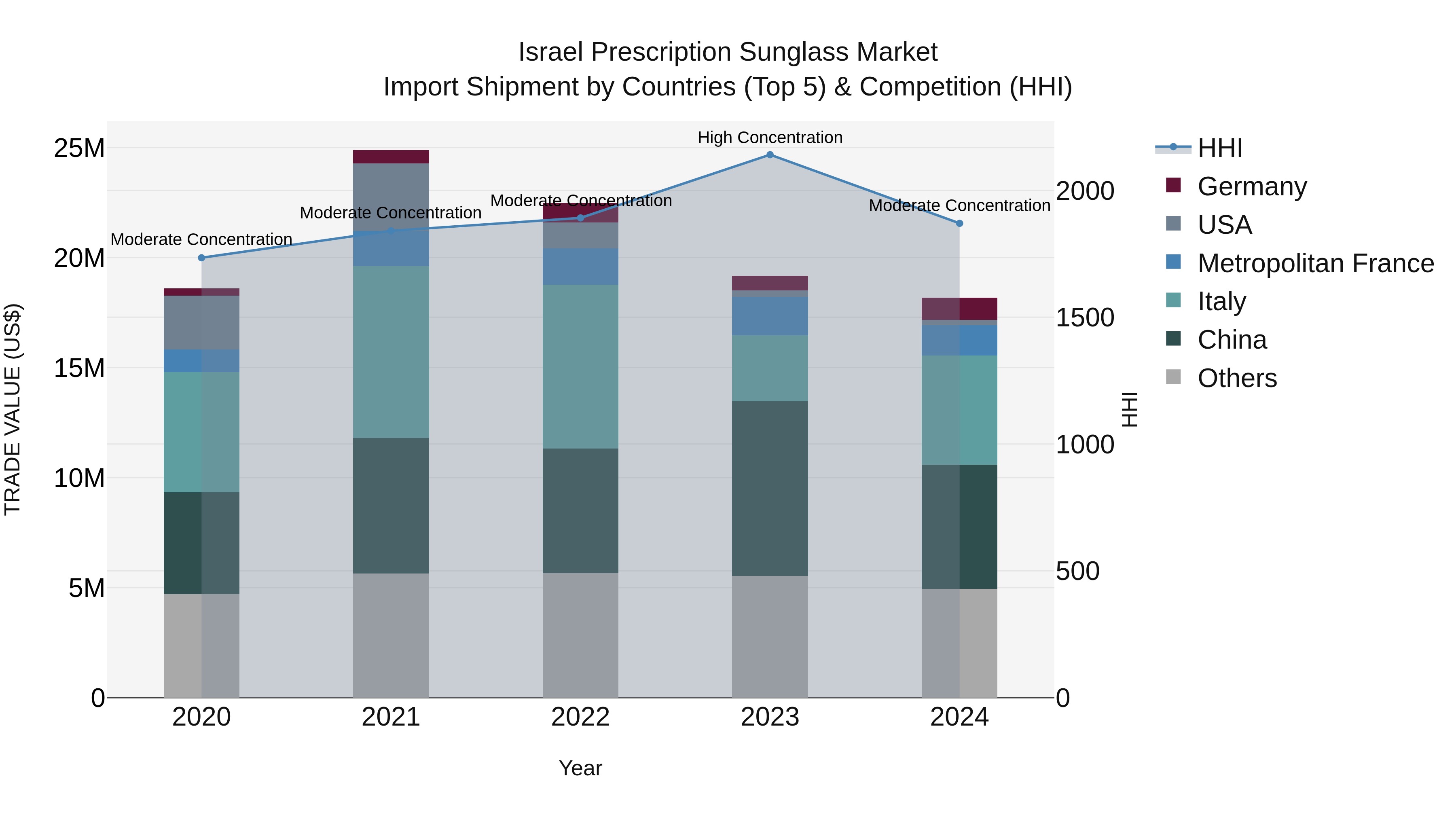 Israel Prescription Sunglass Market Top 5 Importing Countries and Market Competition (HHI) Analysis
