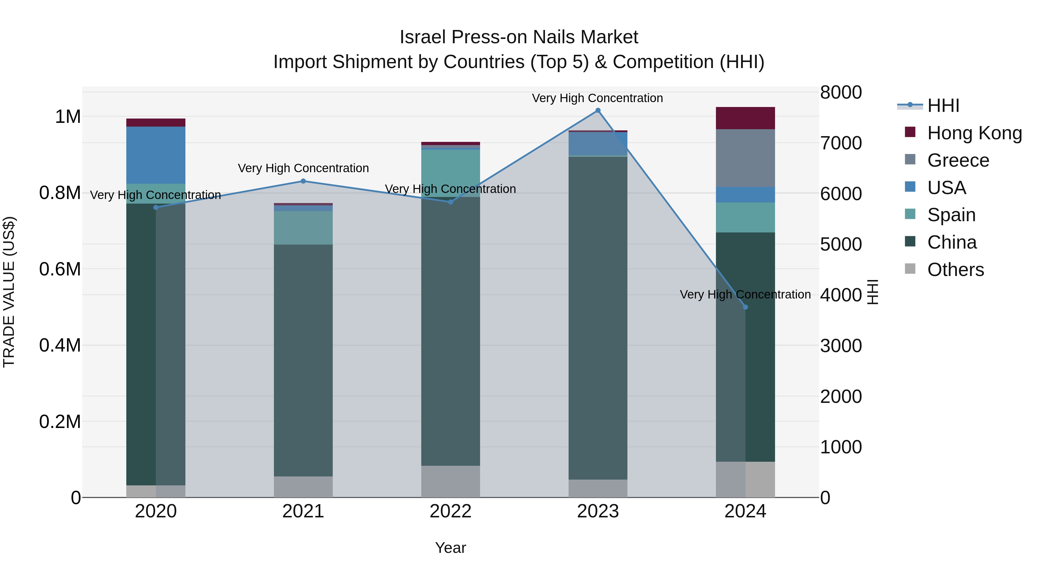Israel Press-on Nails Market Top 5 Importing Countries and Market Competition (HHI) Analysis