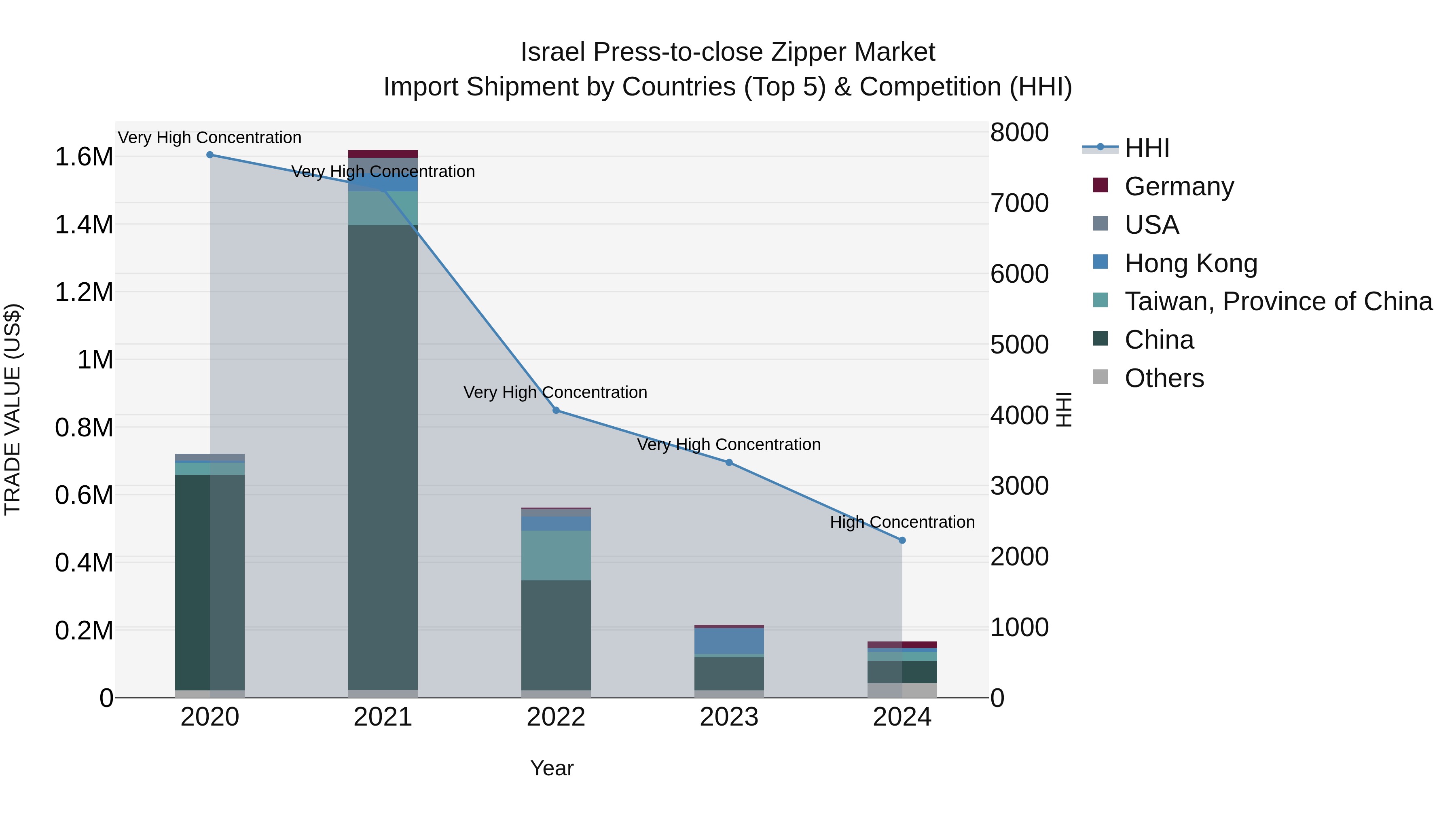 Israel Press-to-close Zipper Market Top 5 Importing Countries and Market Competition (HHI) Analysis