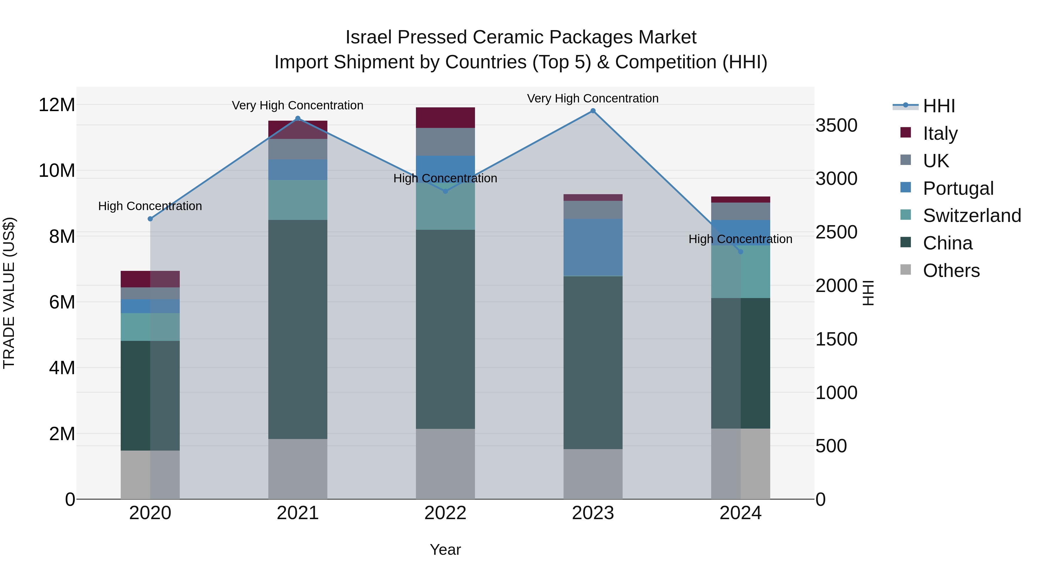 Israel Pressed Ceramic Packages Market Top 5 Importing Countries and Market Competition (HHI) Analysis