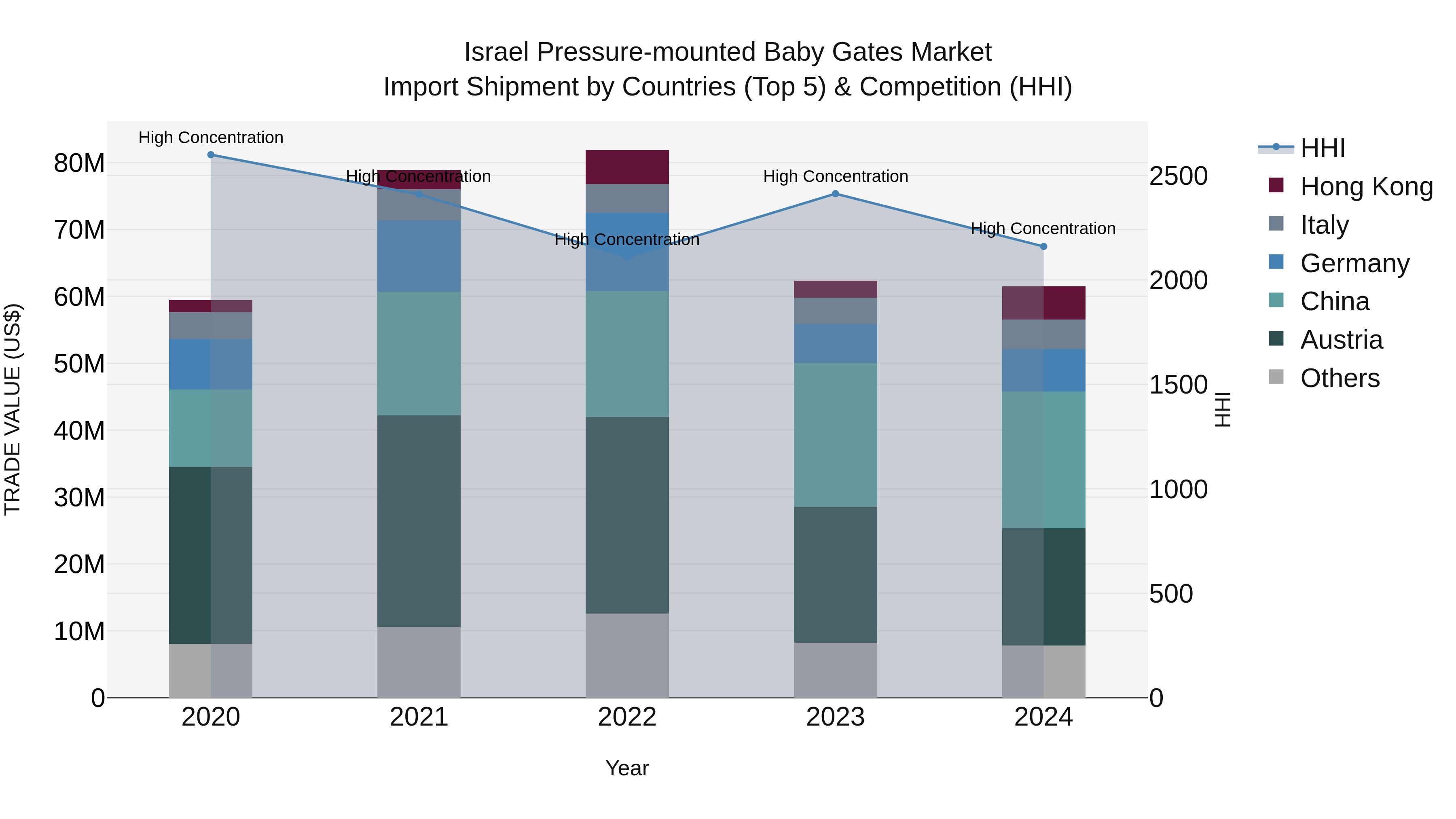 Israel Pressure-mounted Baby Gates Market Top 5 Importing Countries and Market Competition (HHI) Analysis