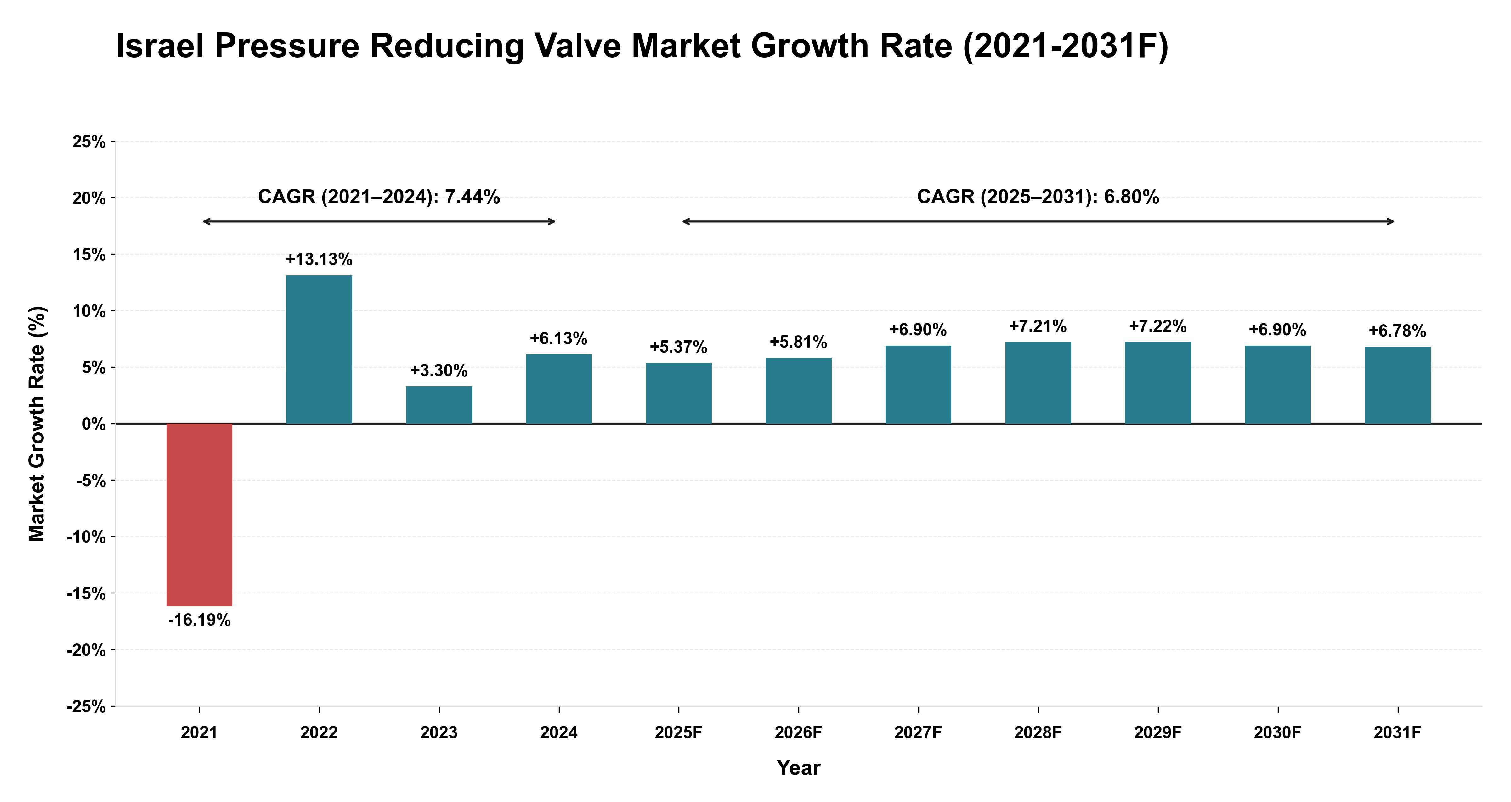 Israel Pressure Reducing Valve Market Year-wise Growth Rate (2021-2031F)