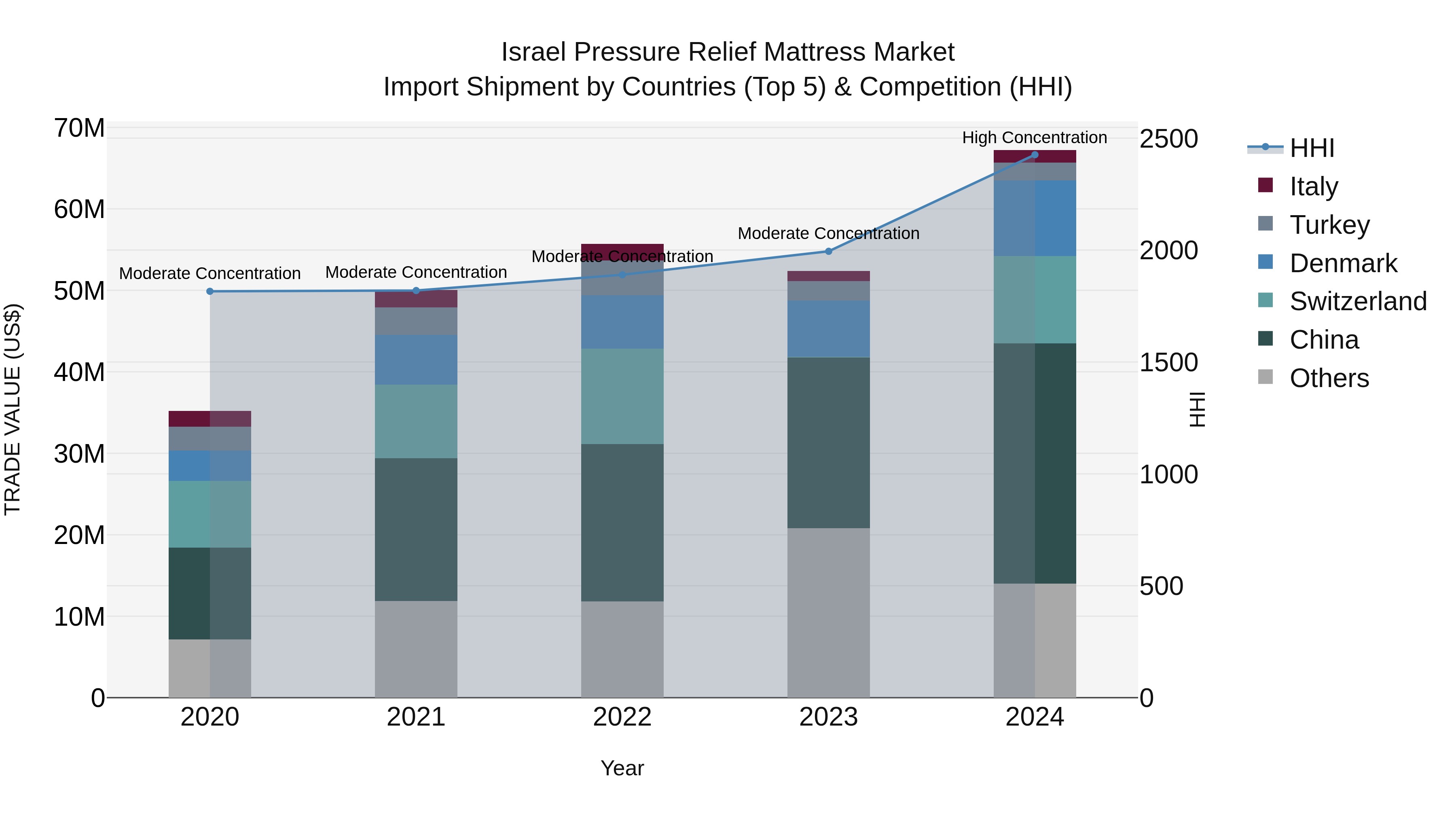 Israel Pressure Relief Mattress Market Top 5 Importing Countries and Market Competition (HHI) Analysis