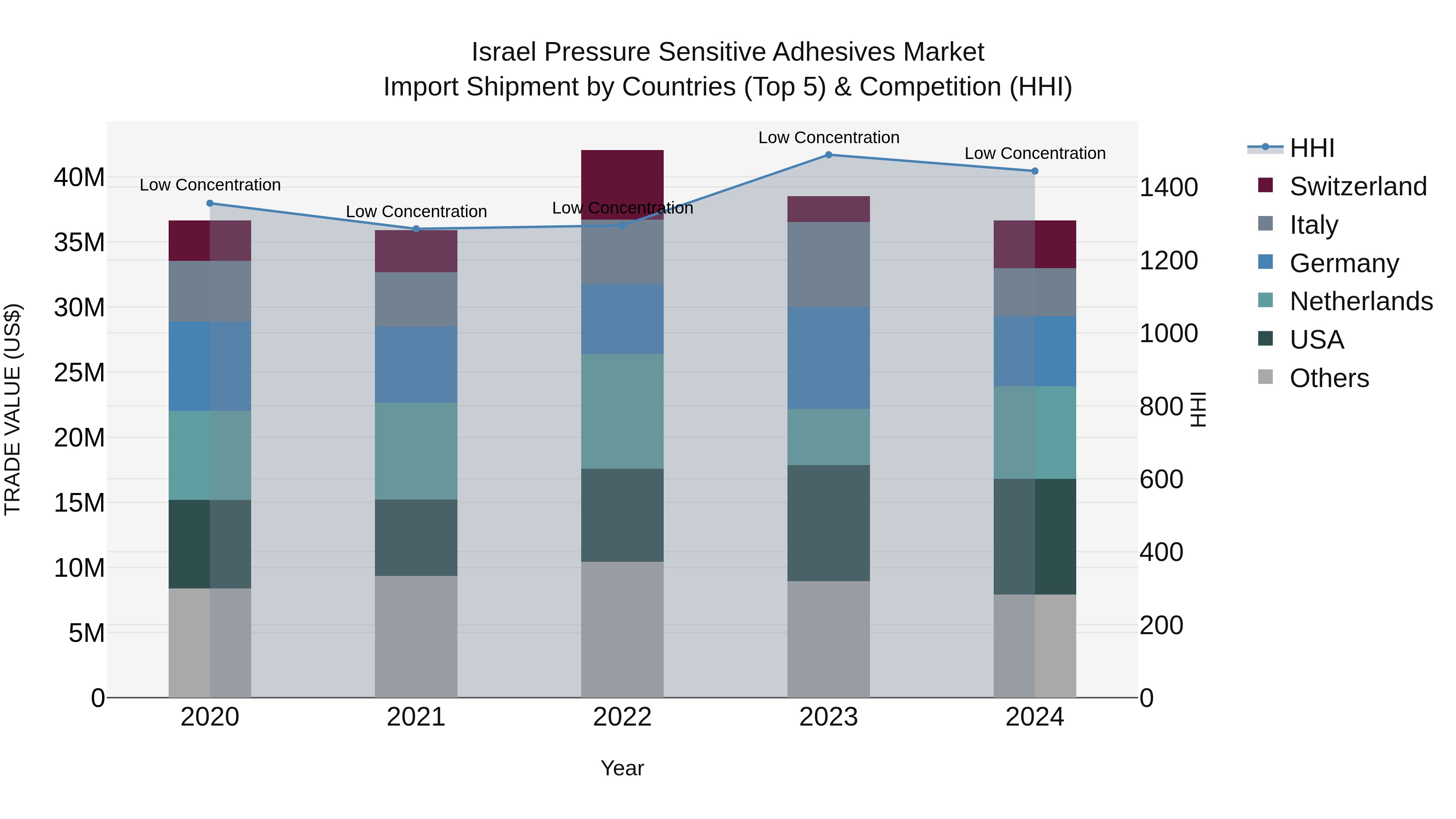 Israel Pressure Sensitive Adhesives Market Top 5 Importing Countries and Market Competition (HHI) Analysis