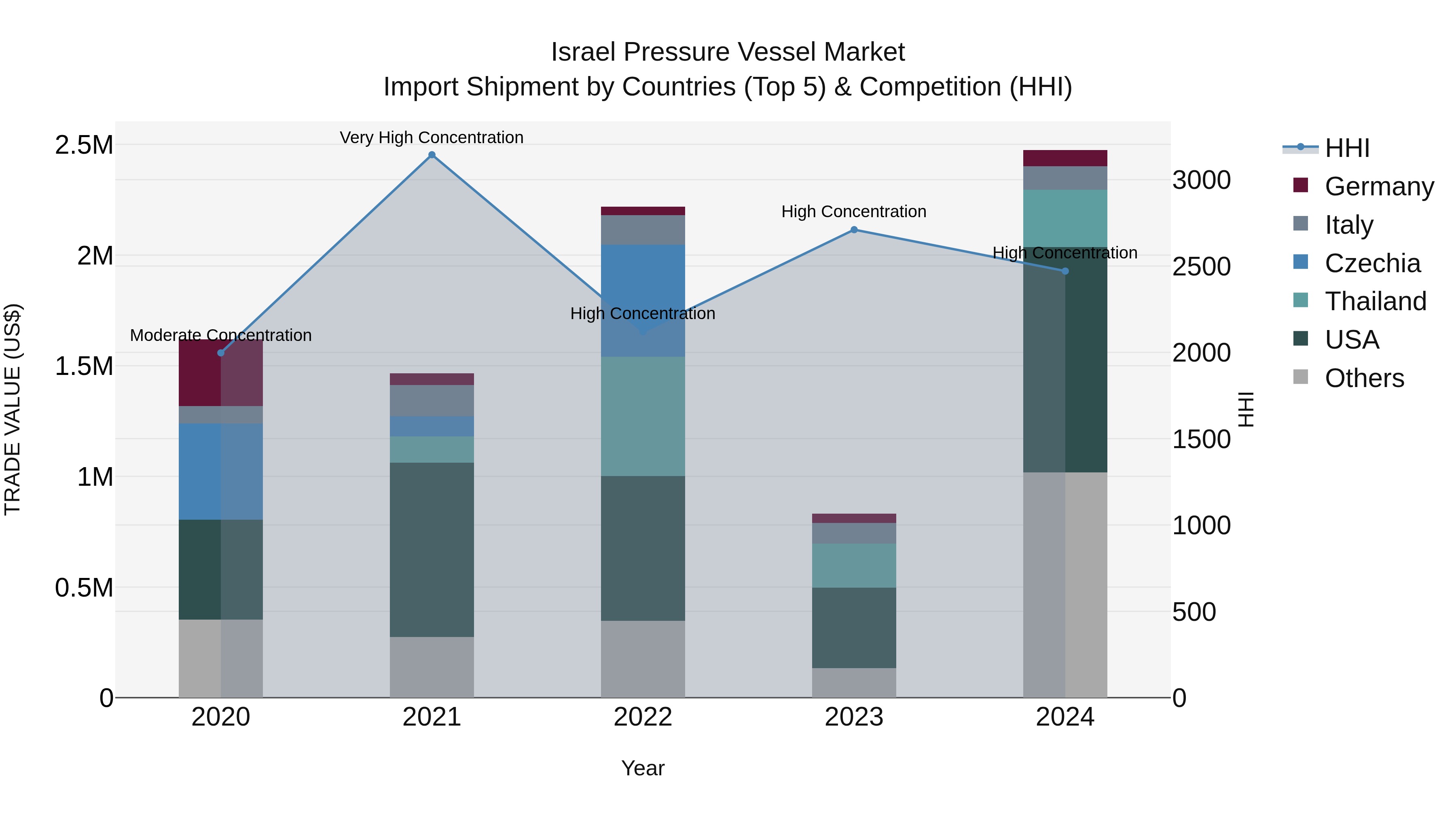 Israel Pressure Vessel Market Top 5 Importing Countries and Market Competition (HHI) Analysis