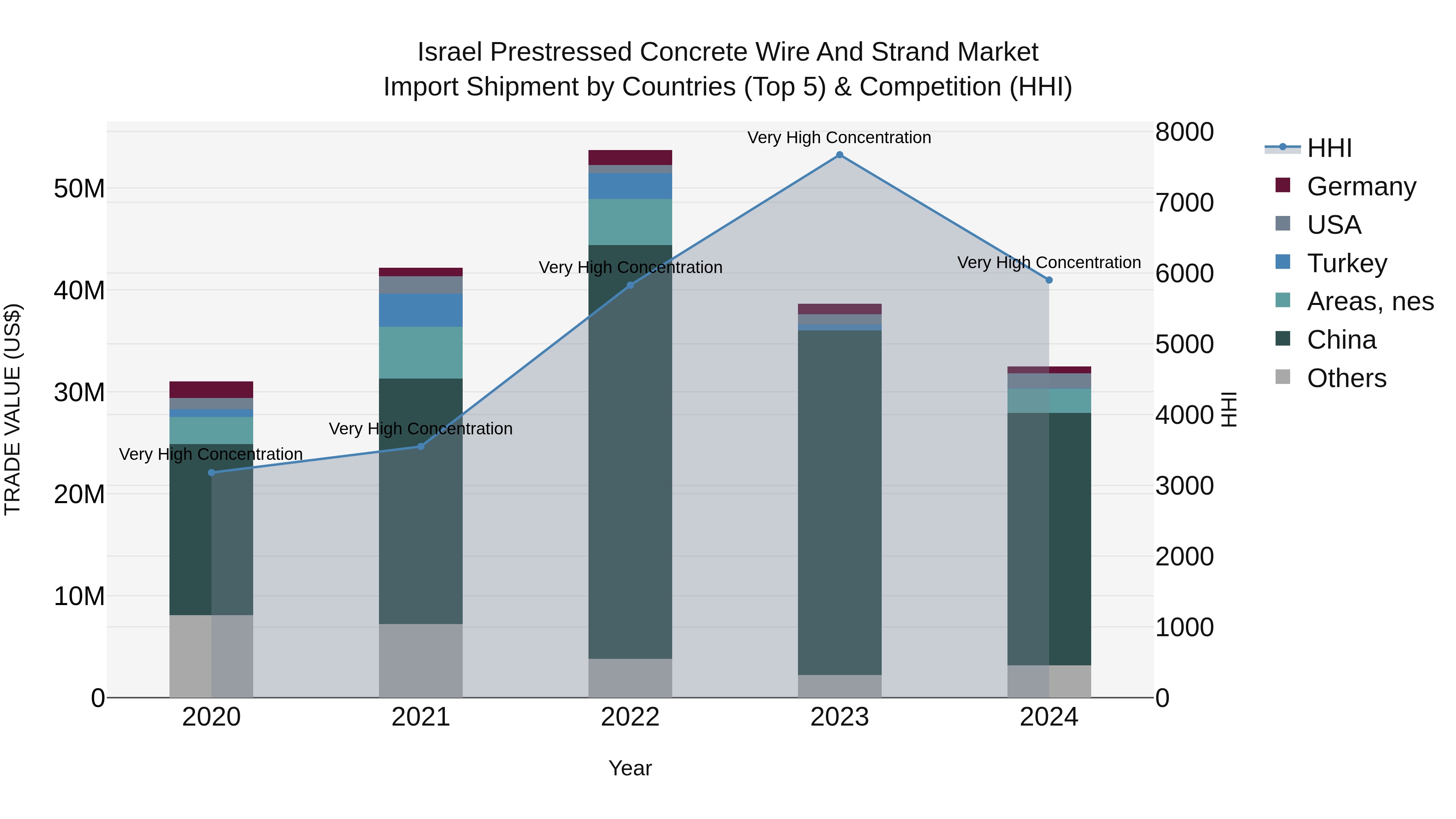 Israel Prestressed Concrete Wire and Strand Market Top 5 Importing Countries and Market Competition (HHI) Analysis