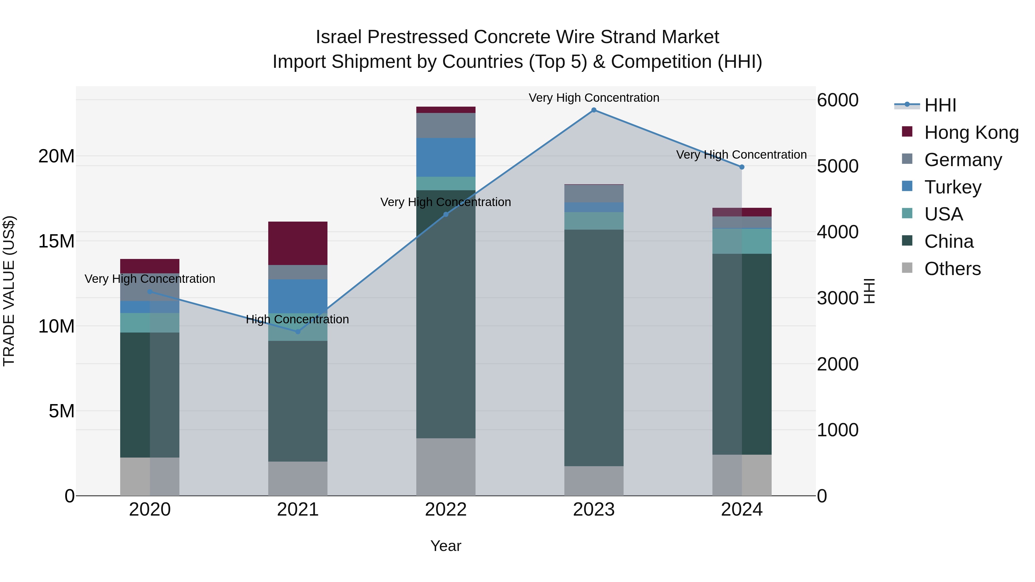 Israel Prestressed Concrete Wire Strand Market Top 5 Importing Countries and Market Competition (HHI) Analysis