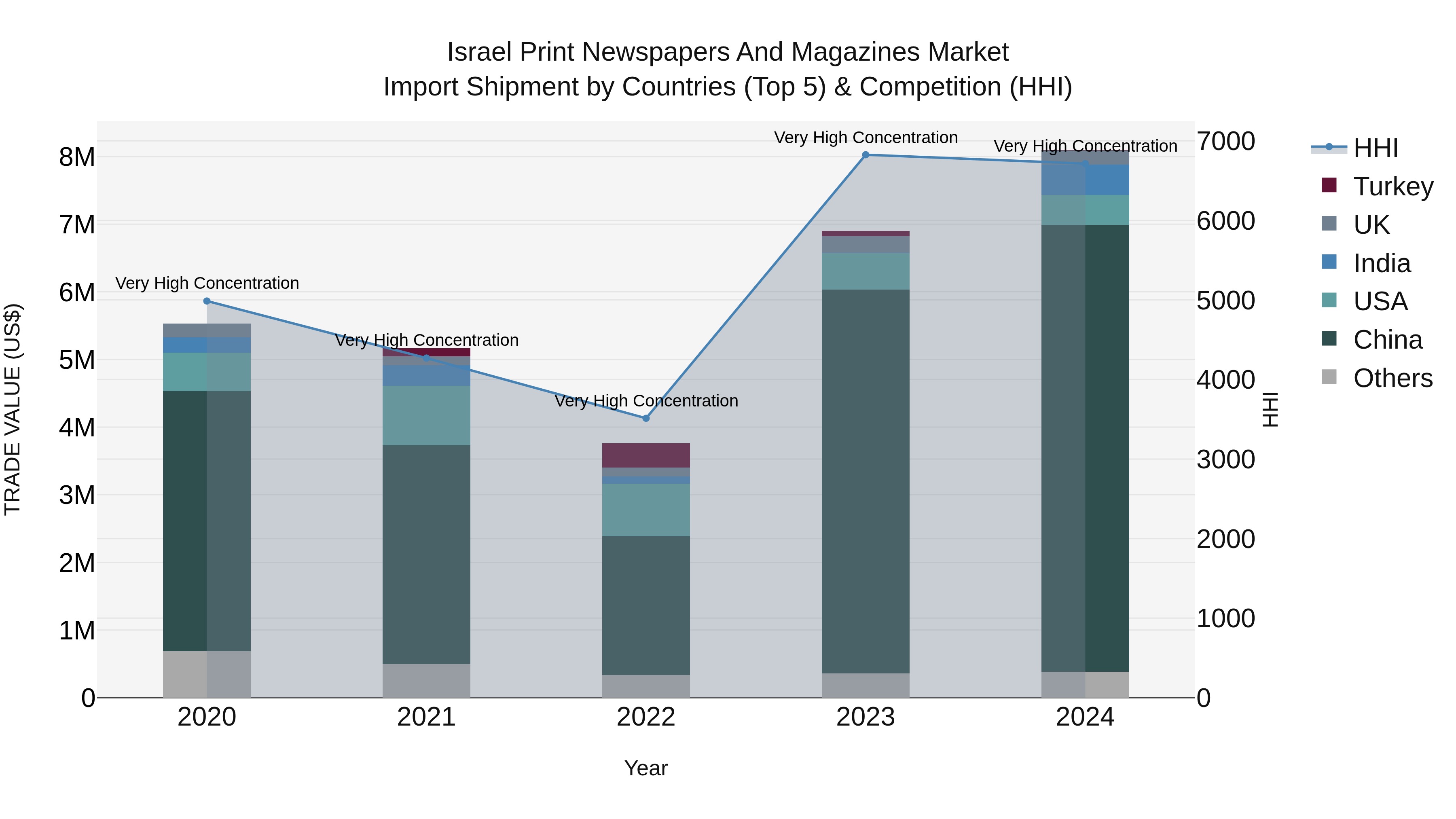 Israel Print Newspapers and Magazines Market Top 5 Importing Countries and Market Competition (HHI) Analysis