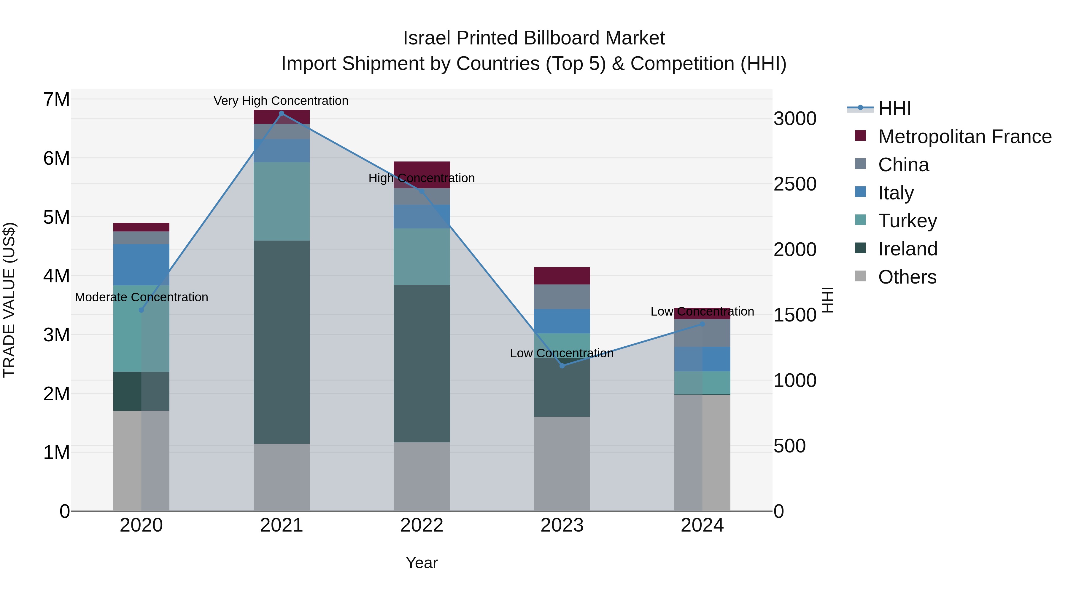 Israel Printed Billboard Market Top 5 Importing Countries and Market Competition (HHI) Analysis