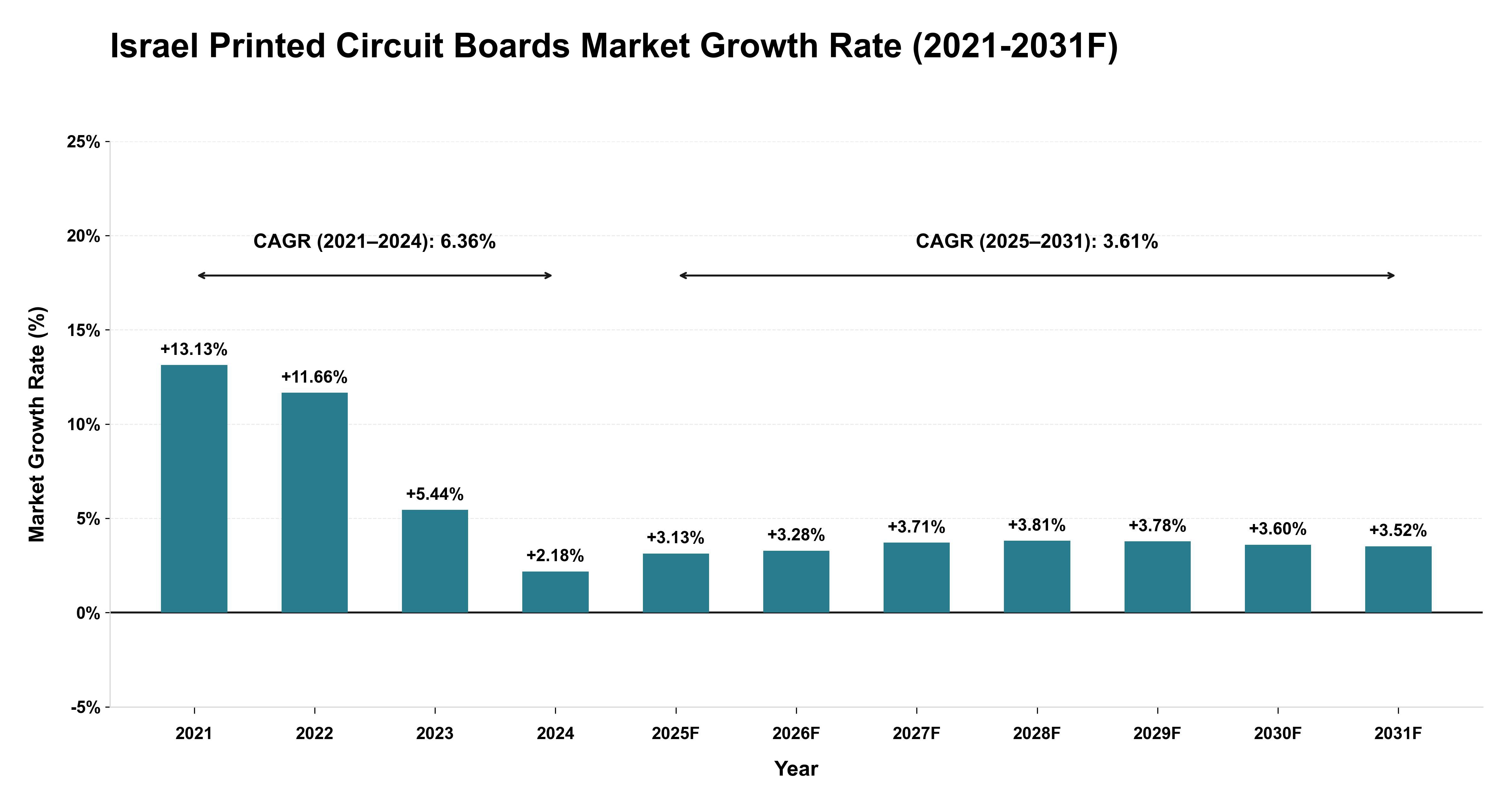 Israel Printed Circuit Boards Market Year-wise Growth Rate (2021-2031F)