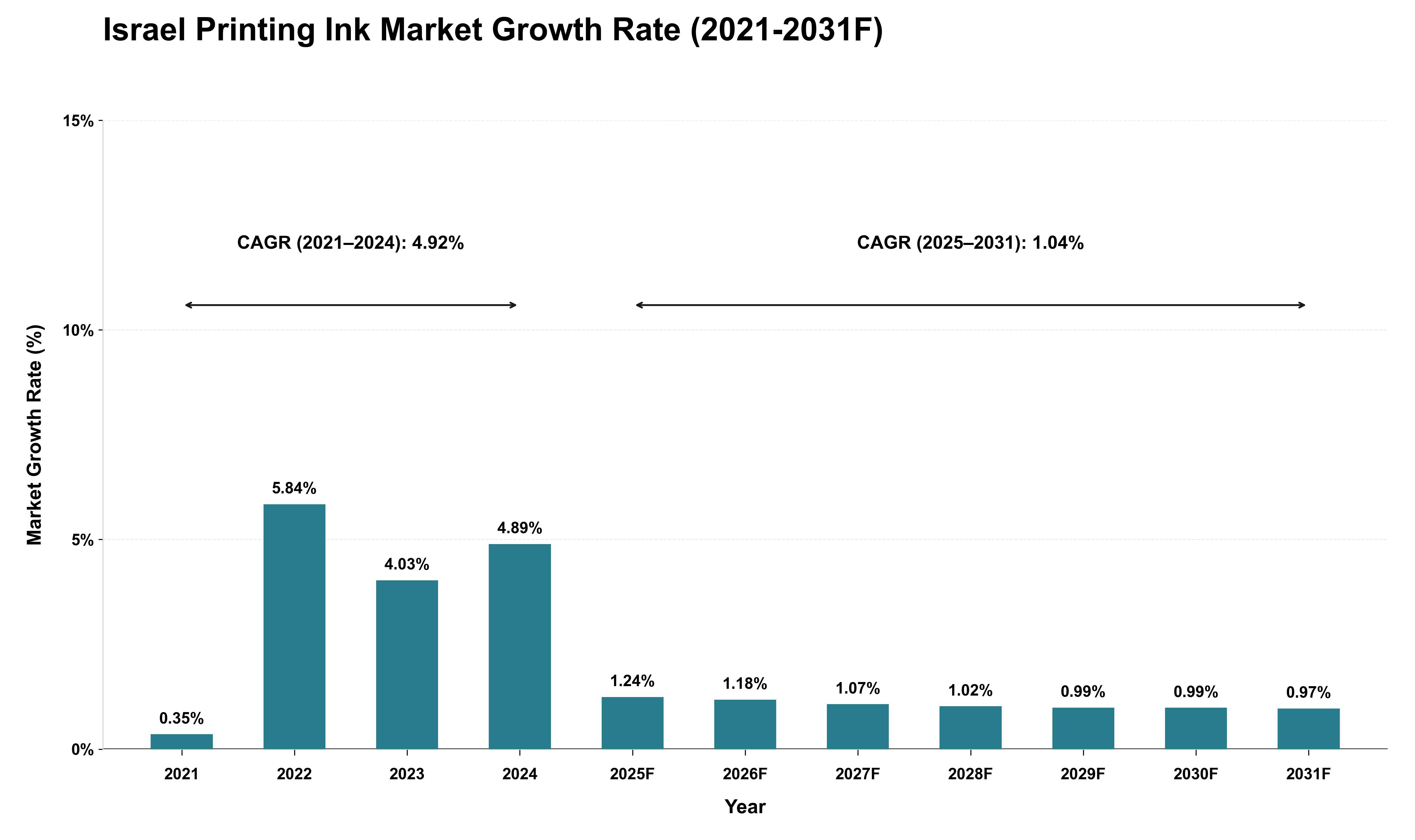 Israel Printing Ink Market Growth Rate Analysis (2021 - 2031)