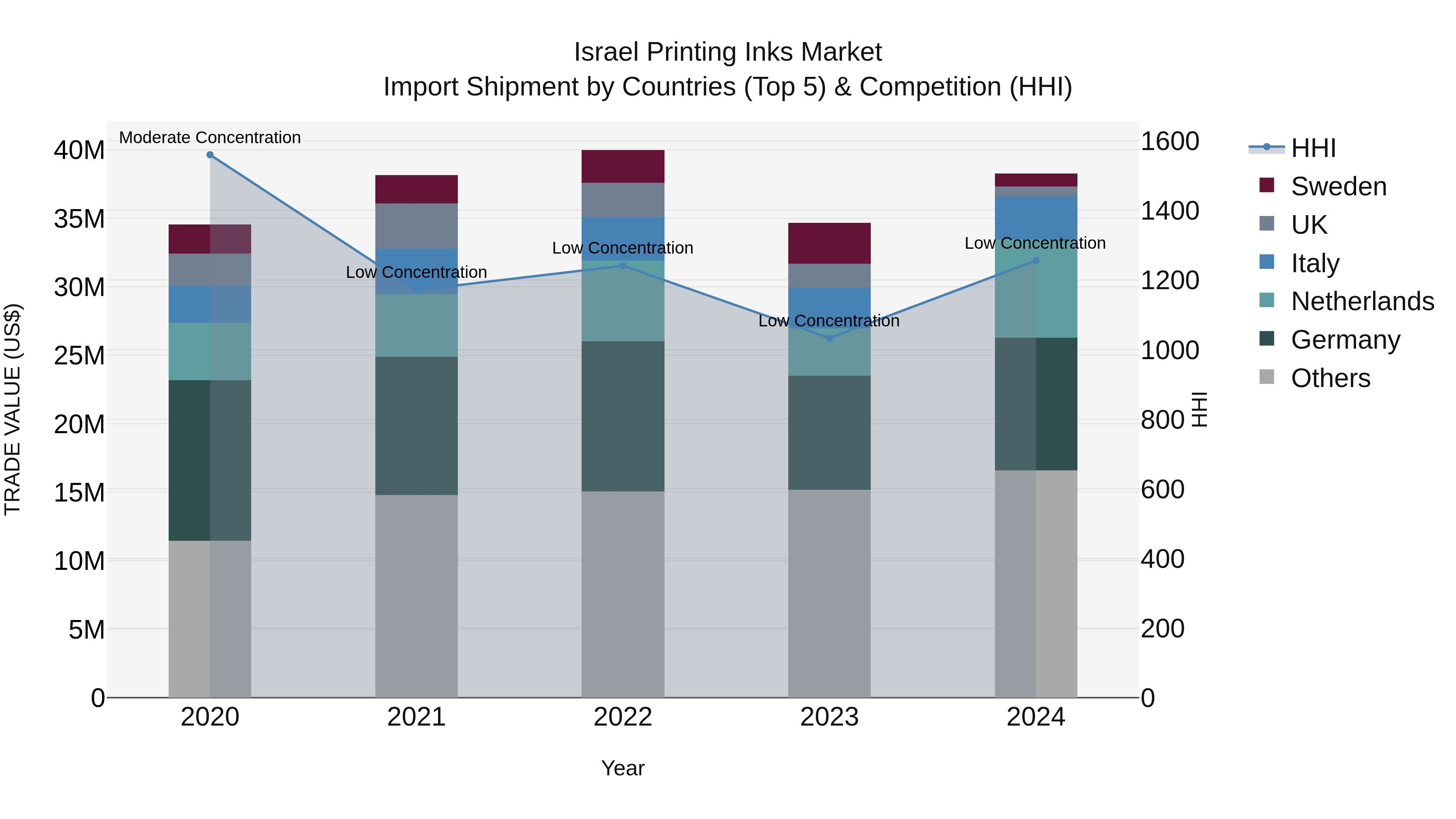 Israel Printing Inks Market Top 5 Importing Countries and Market Competition (HHI) Analysis