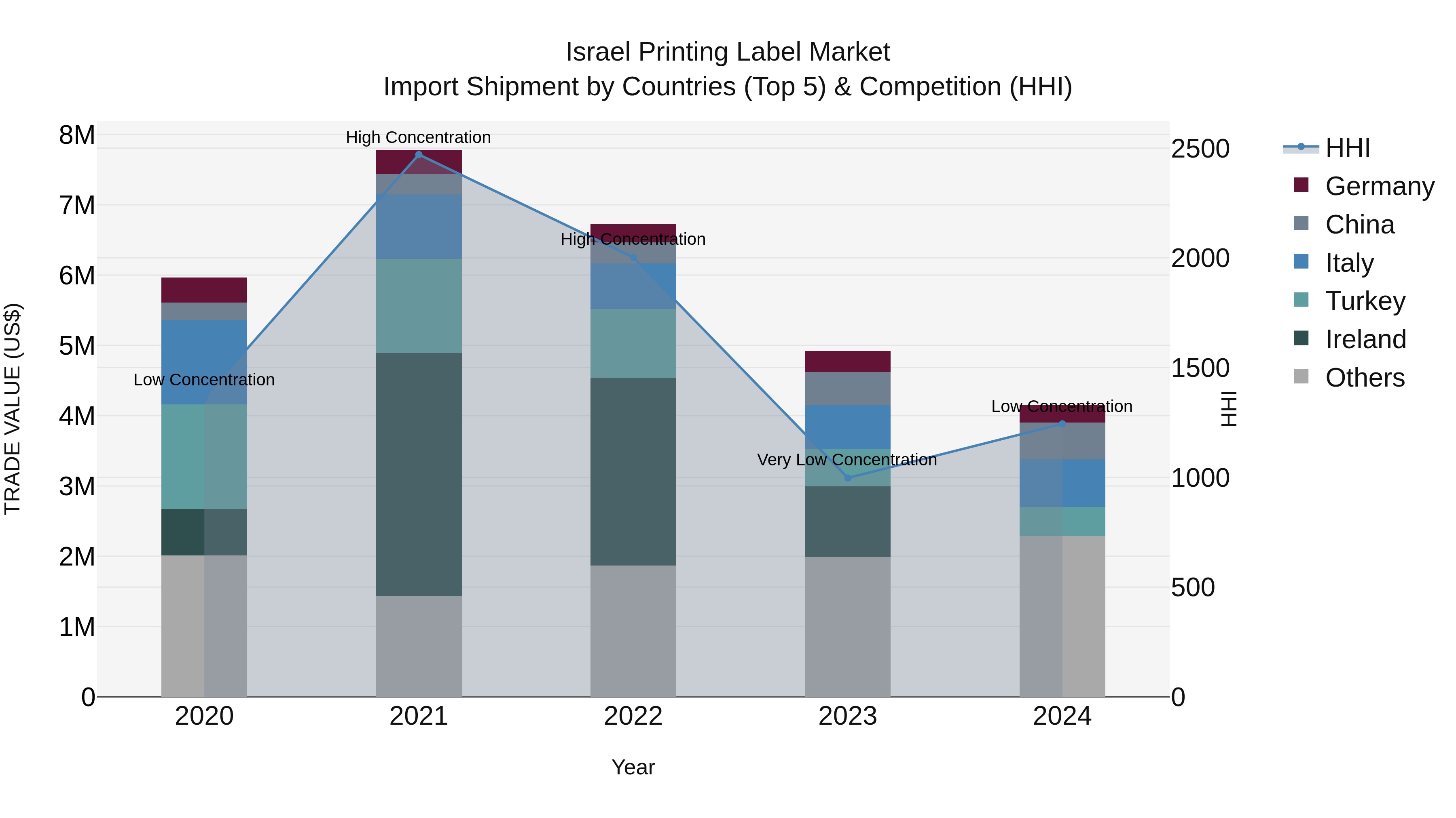 Israel Printing Label Market Top 5 Importing Countries and Market Competition (HHI) Analysis