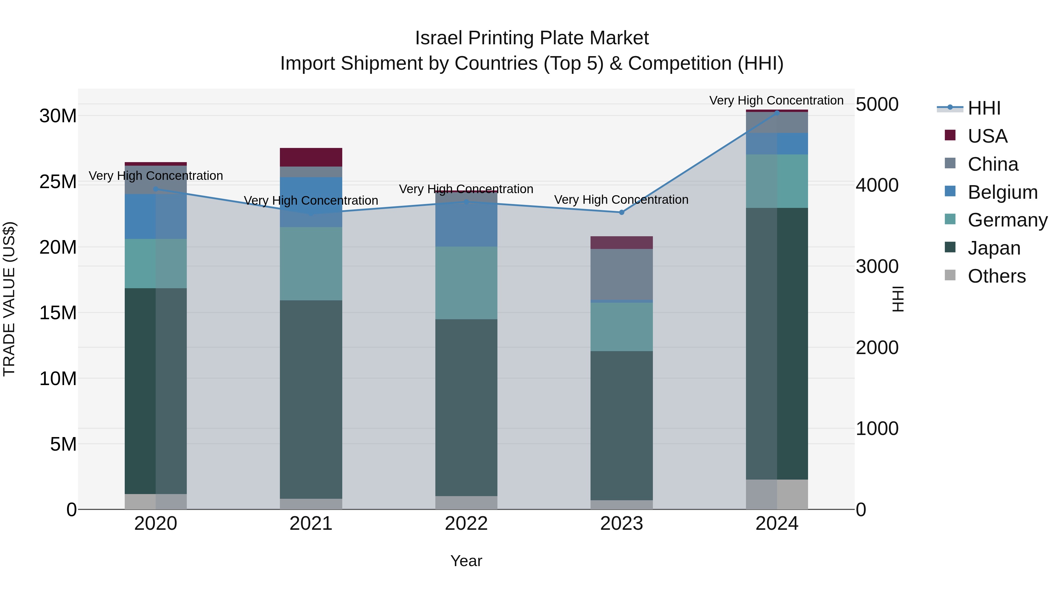 Israel Printing Plate Market Top 5 Importing Countries and Market Competition (HHI) Analysis
