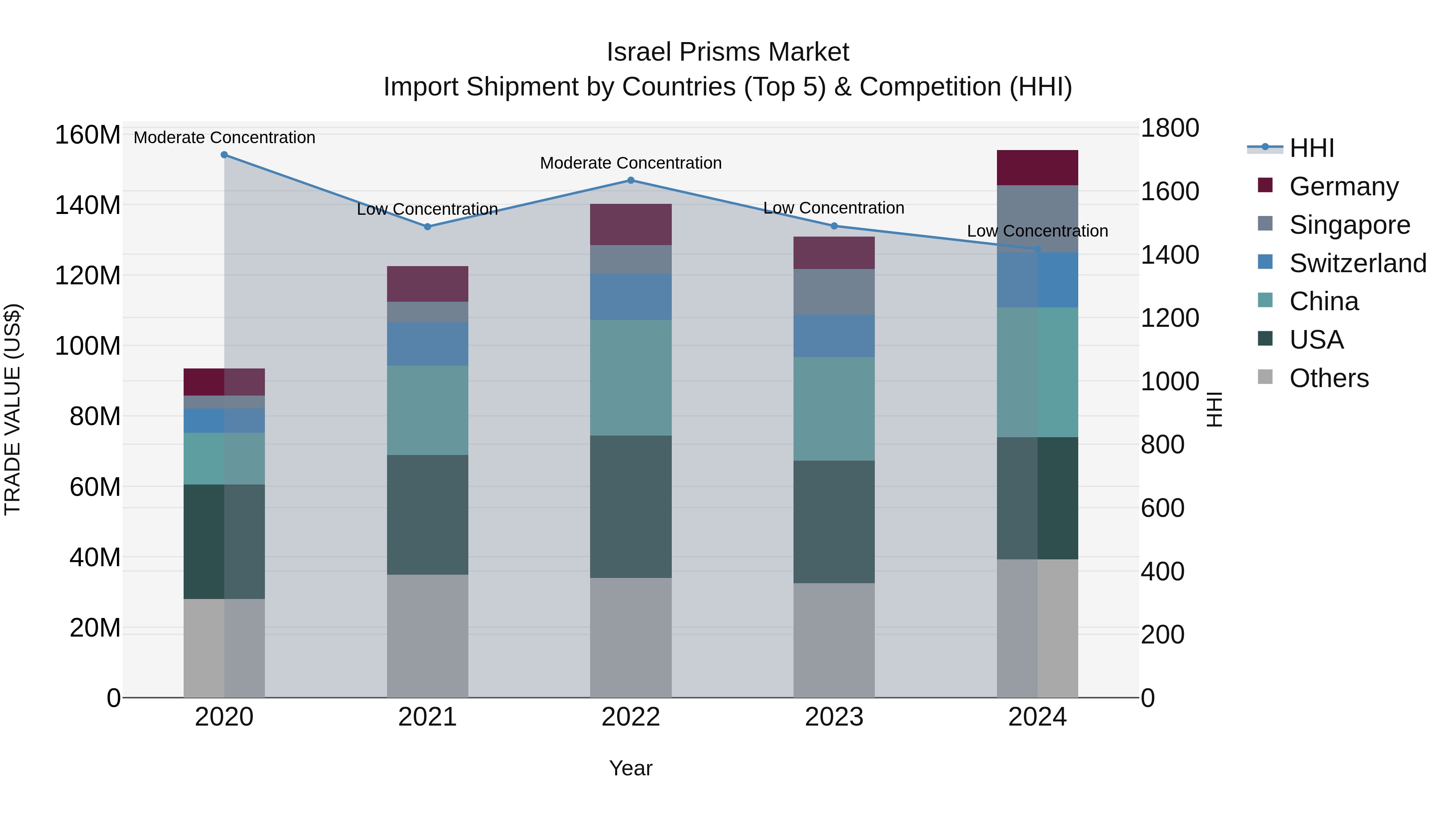 Israel Prisms Market Top 5 Importing Countries and Market Competition (HHI) Analysis