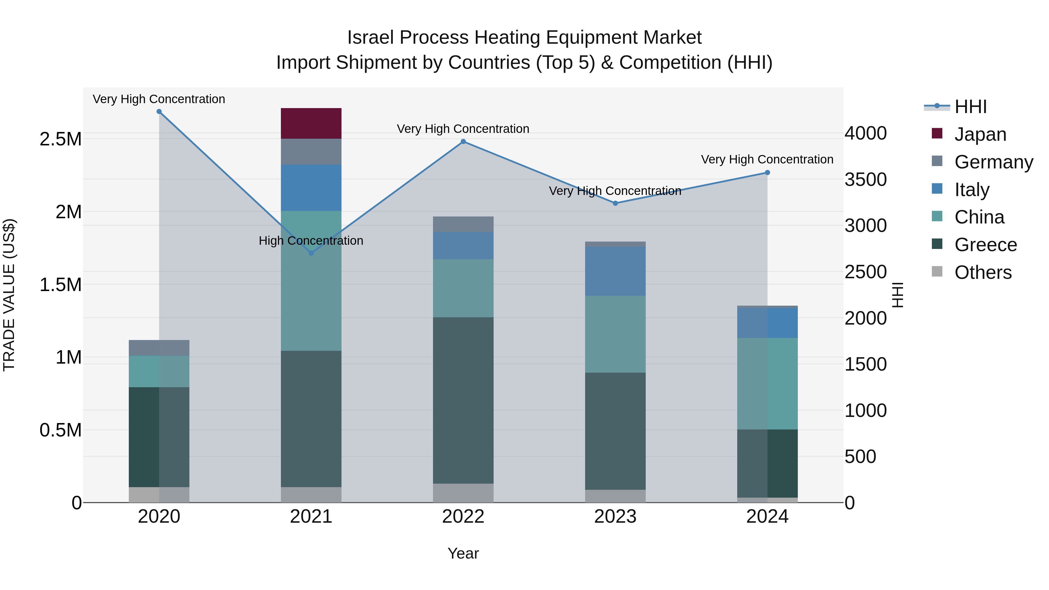 Israel Process Heating Equipment Market Top 5 Importing Countries and Market Competition (HHI) Analysis
