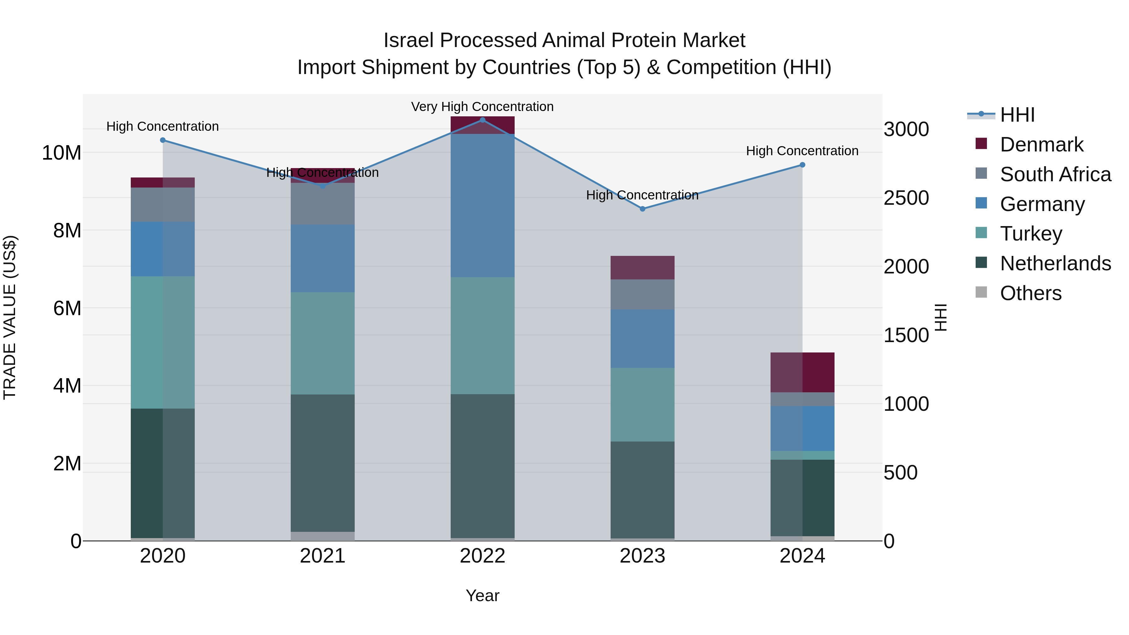 Israel Processed Animal Protein Market Top 5 Importing Countries and Market Competition (HHI) Analysis