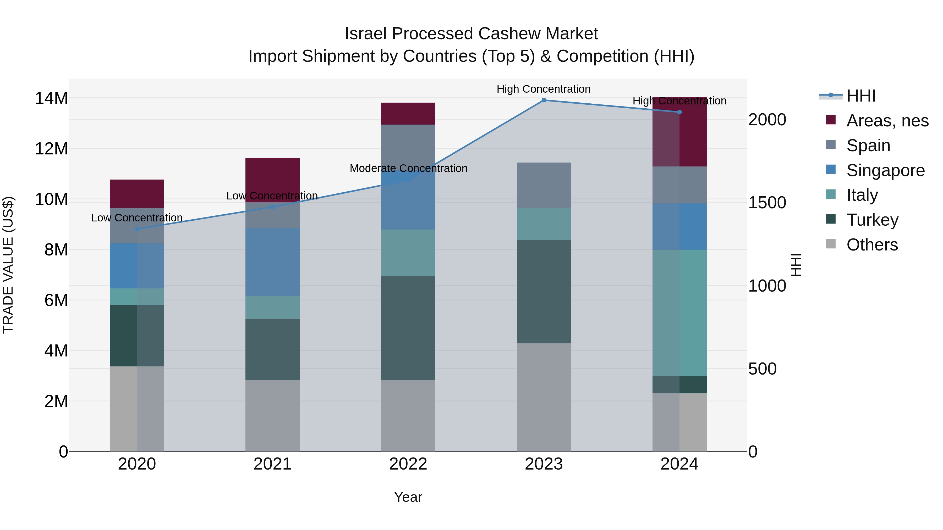 Israel Processed Cashew Market Top 5 Importing Countries and Market Competition (HHI) Analysis