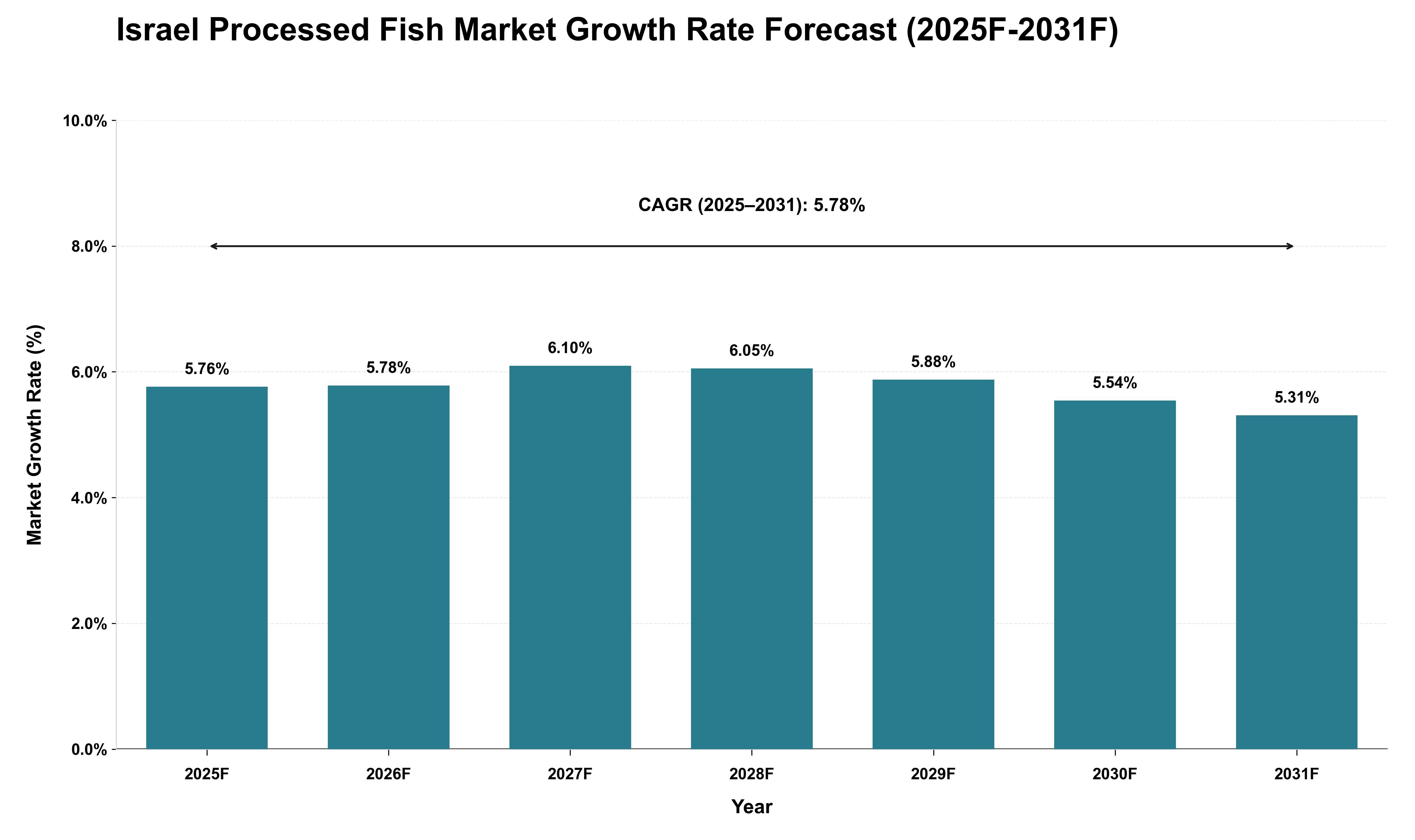 Israel Processed Fish Market Growth Rate Analysis (2025 - 2031)