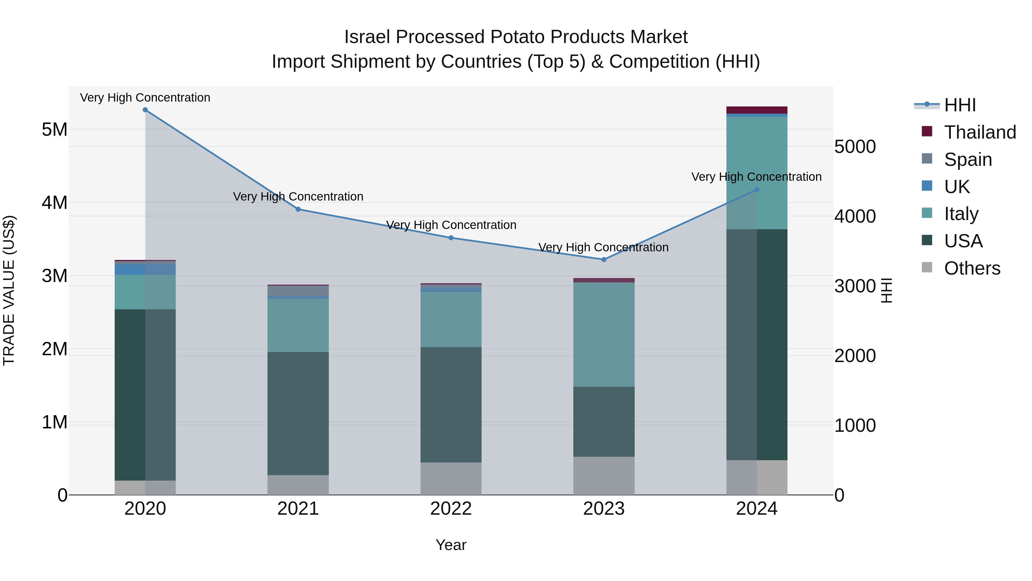 Israel Processed Potato Products Market Top 5 Importing Countries and Market Competition (HHI) Analysis