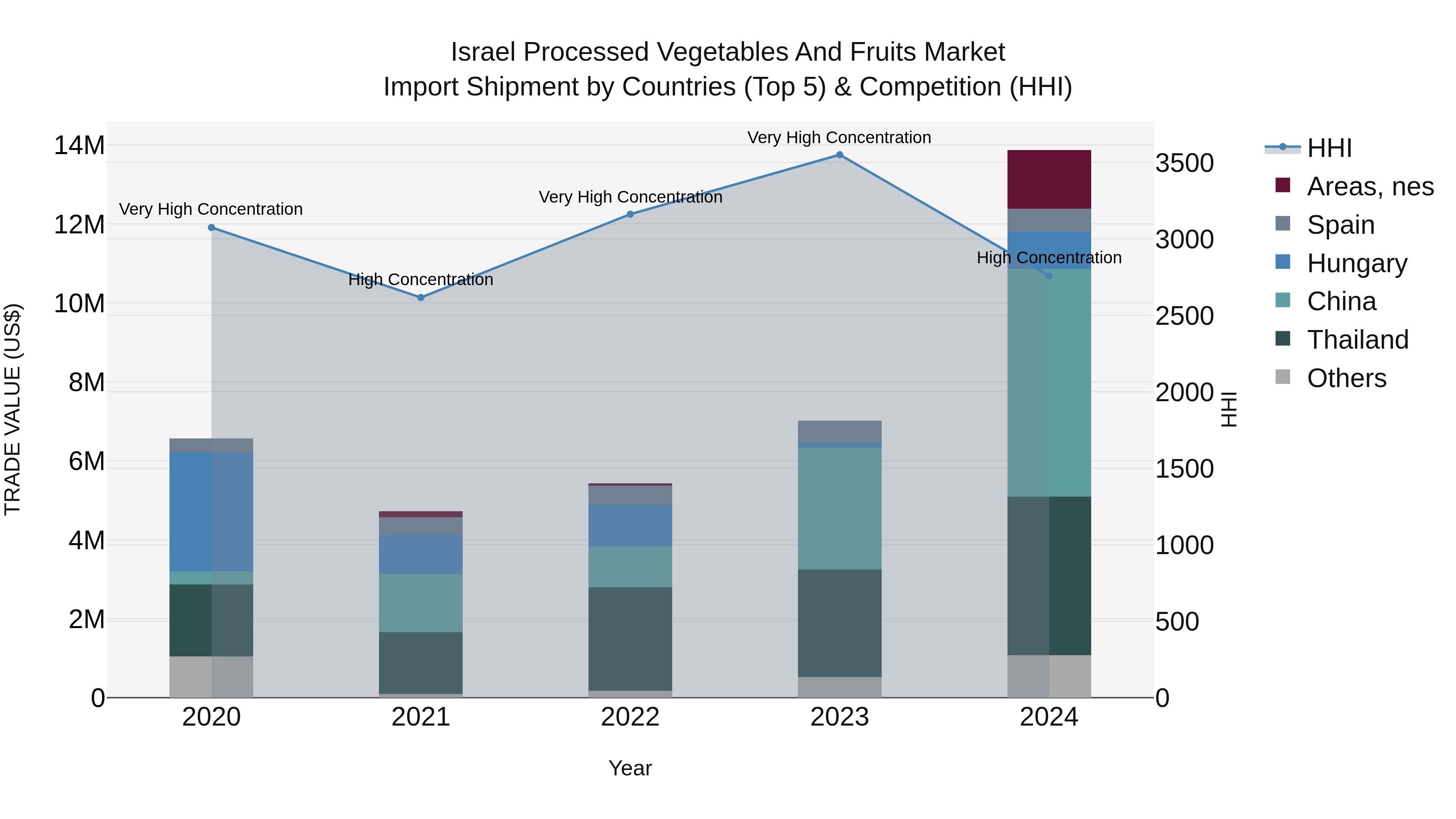 Israel Processed Vegetables and Fruits Market Top 5 Importing Countries and Market Competition (HHI) Analysis