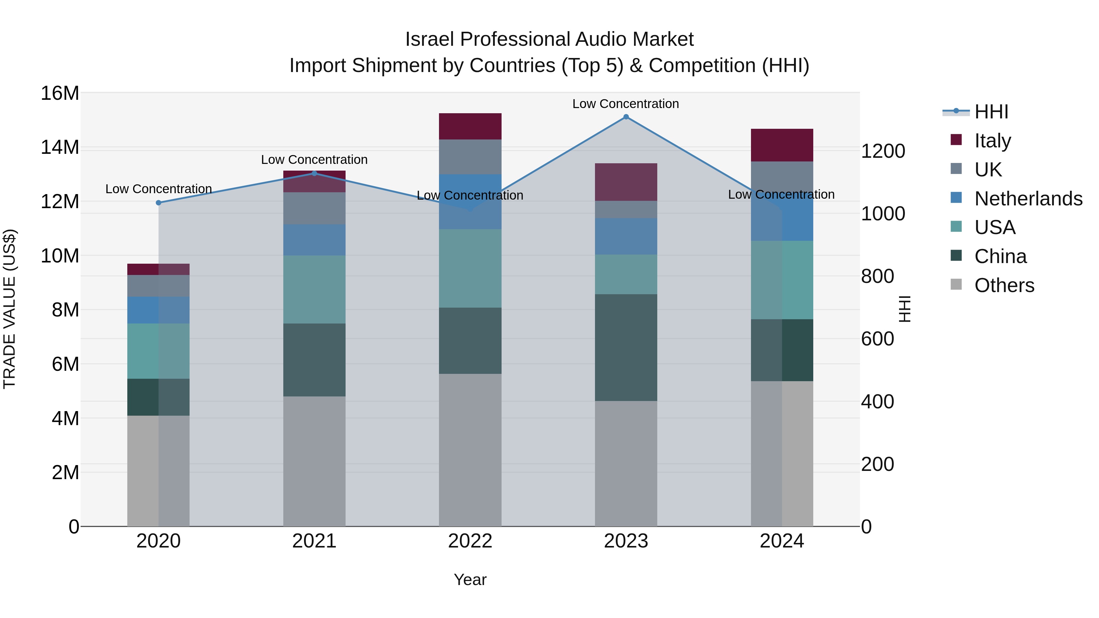 Israel Professional Audio Market Top 5 Importing Countries and Market Competition (HHI) Analysis