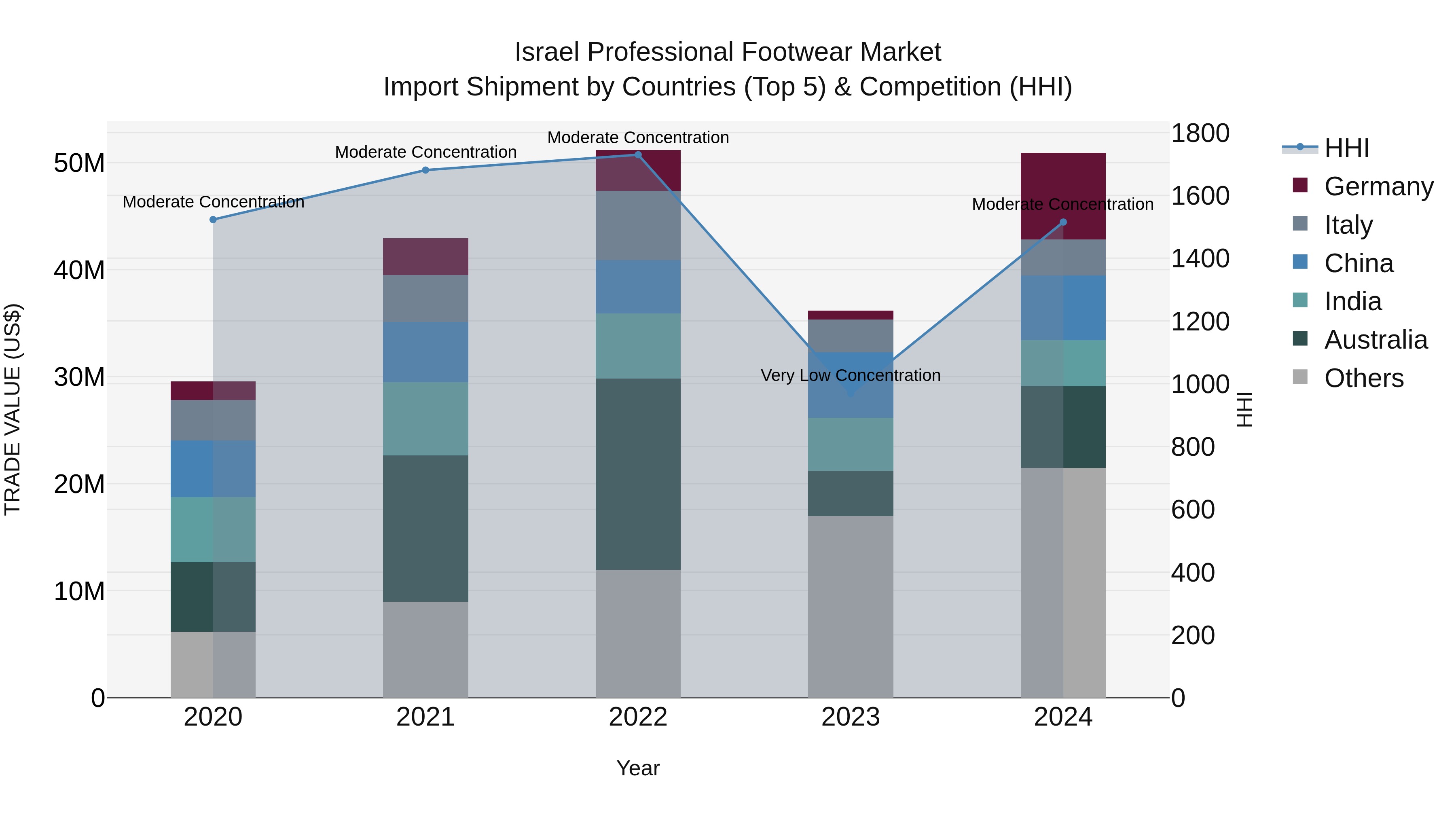 Israel Professional Footwear Market Top 5 Importing Countries and Market Competition (HHI) Analysis