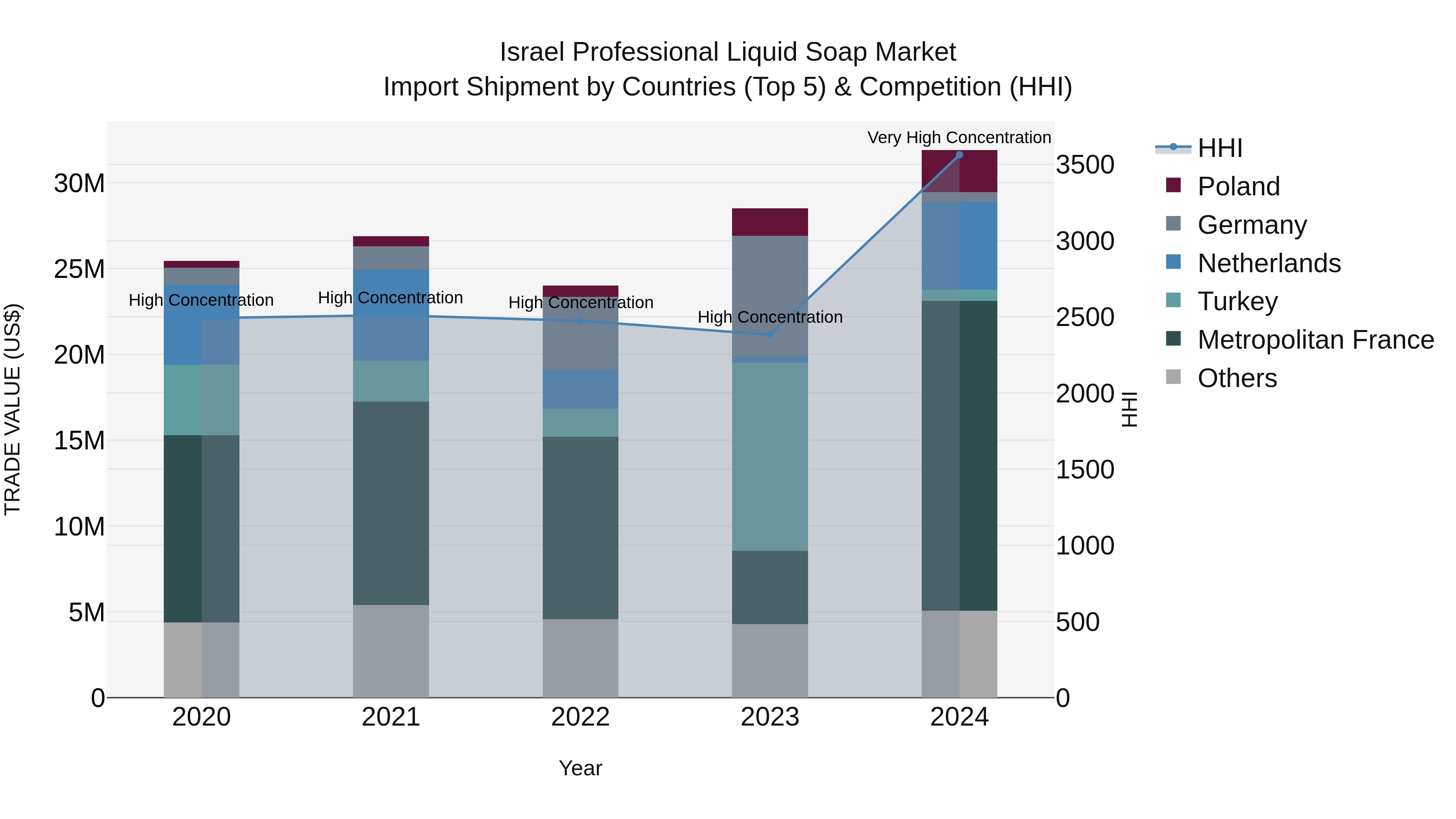 Israel Professional Liquid Soap Market Top 5 Importing Countries and Market Competition (HHI) Analysis