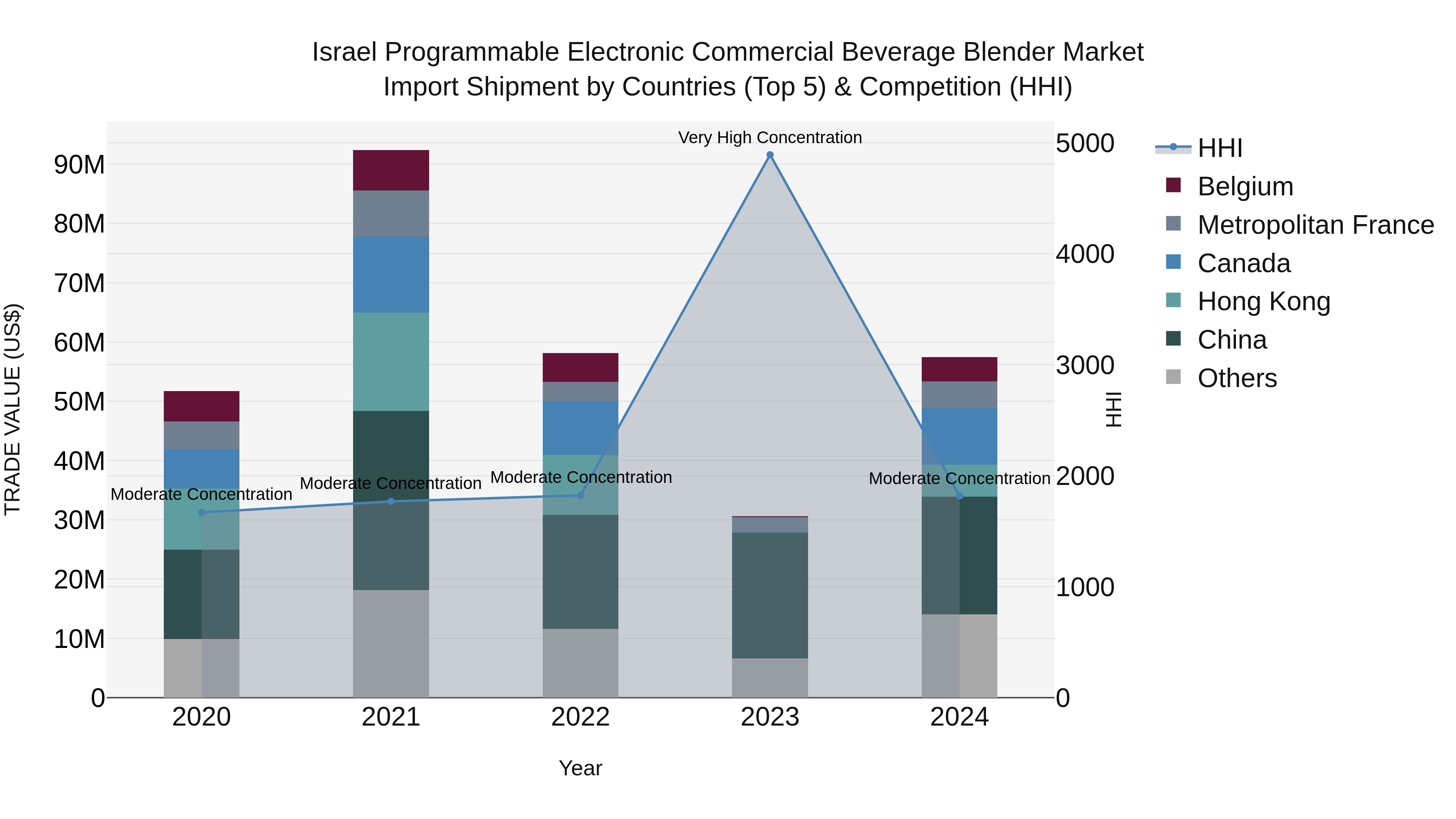 Israel Programmable Electronic Commercial Beverage Blender Market Top 5 Importing Countries and Market Competition (HHI) Analysis
