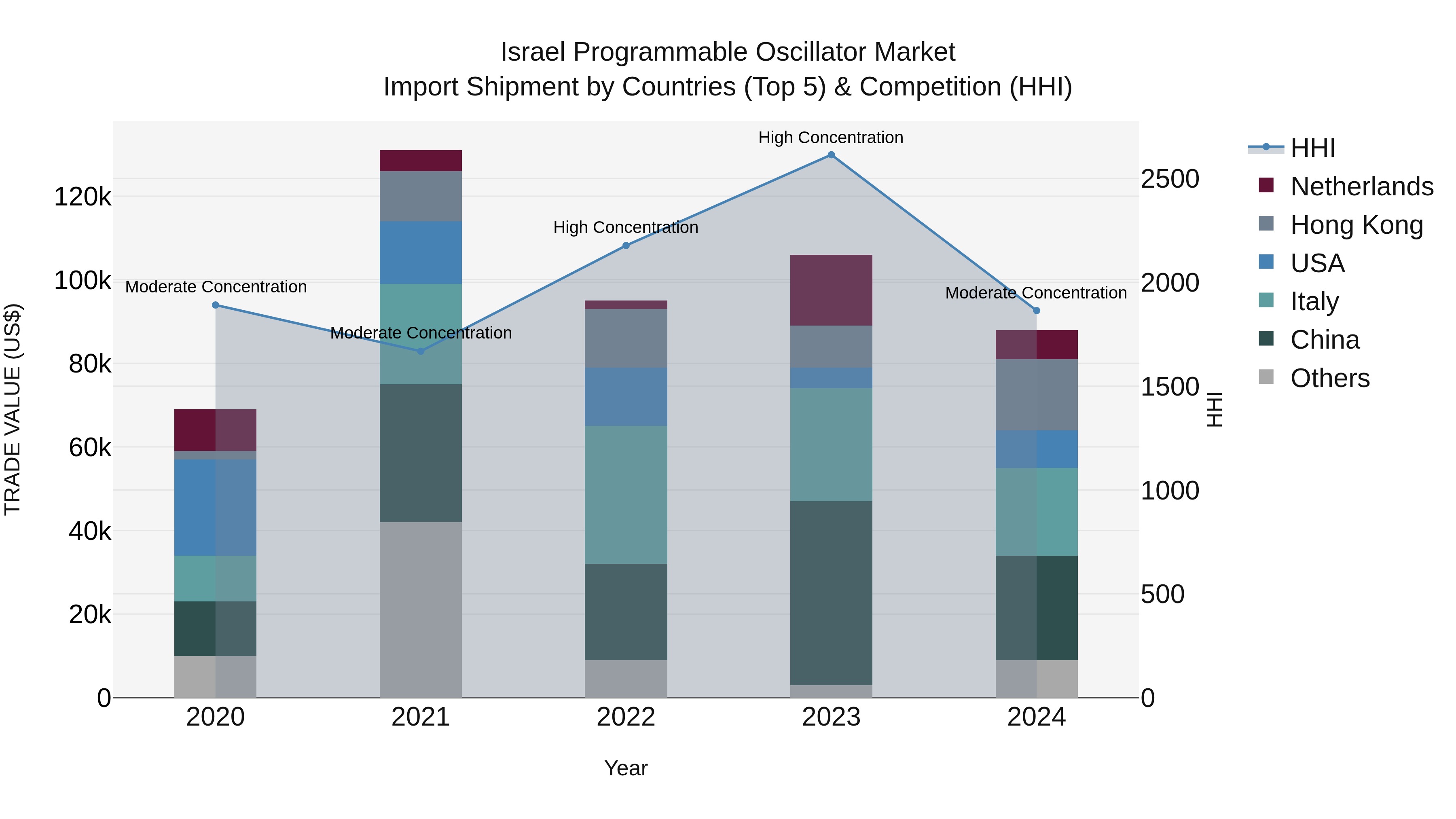 Israel Programmable Oscillator Market Top 5 Importing Countries and Market Competition (HHI) Analysis