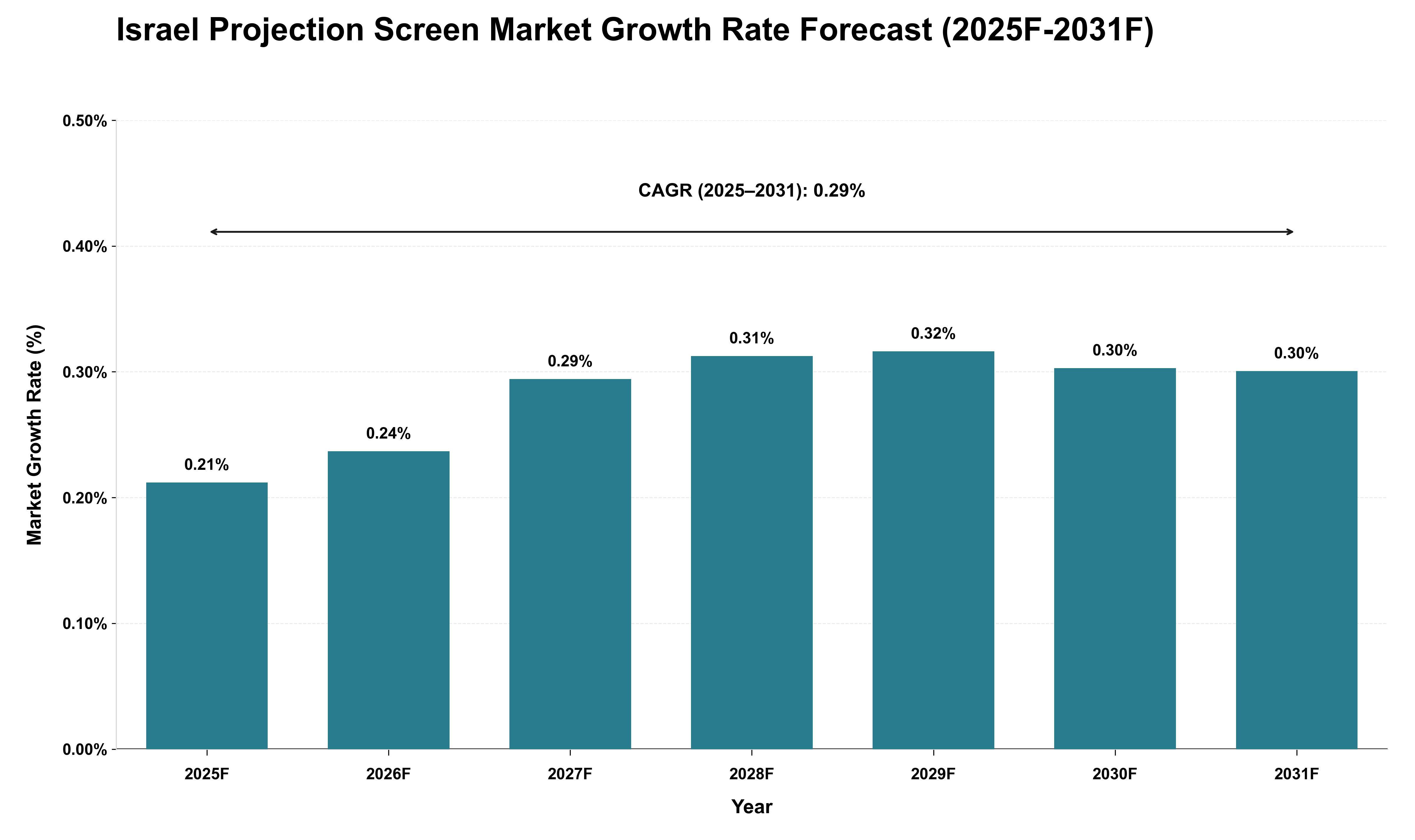 Israel Projection Screen Market Growth Rate Analysis (2025 - 2031)