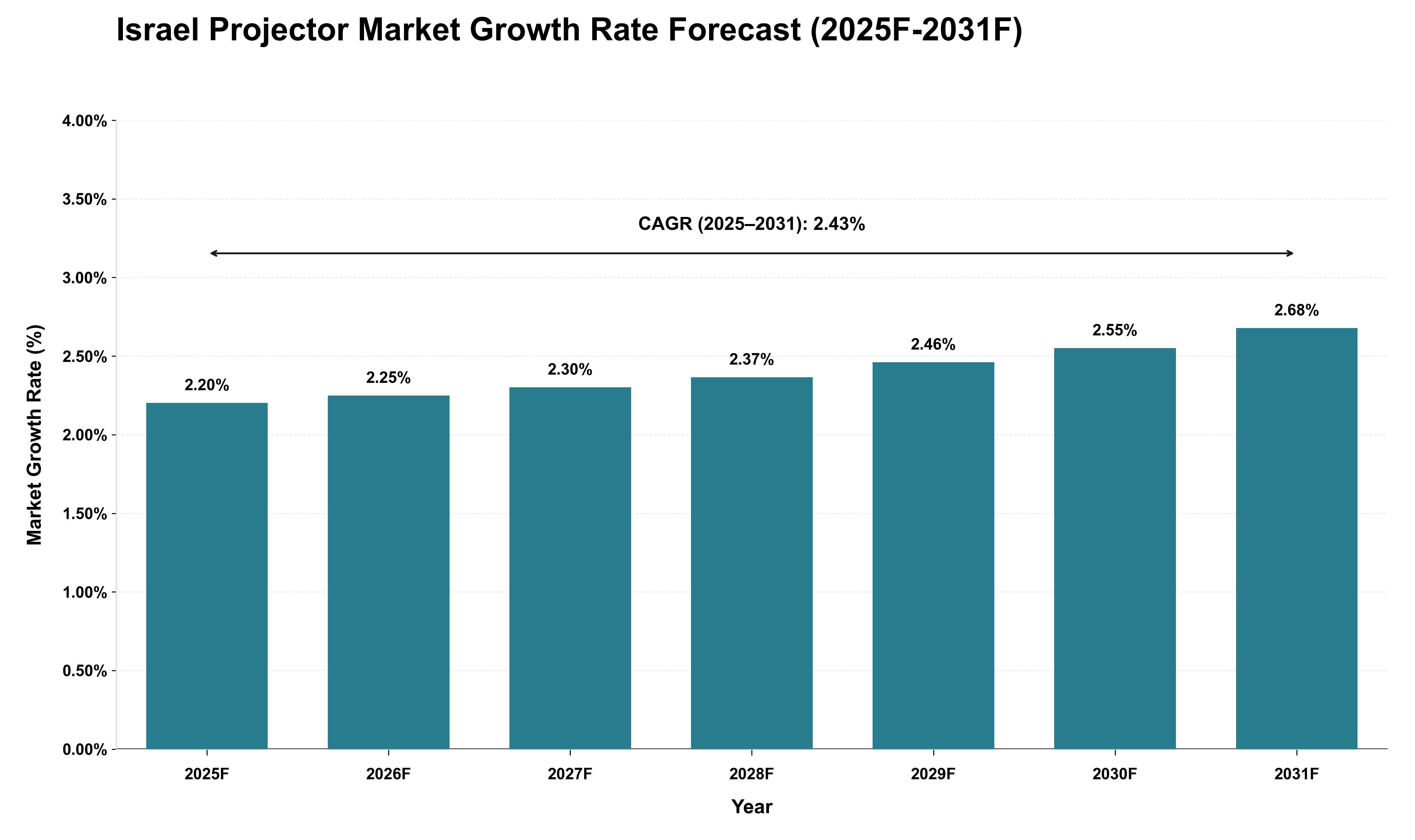 Israel Projector Market Growth Rate Analysis (2025 - 2031)