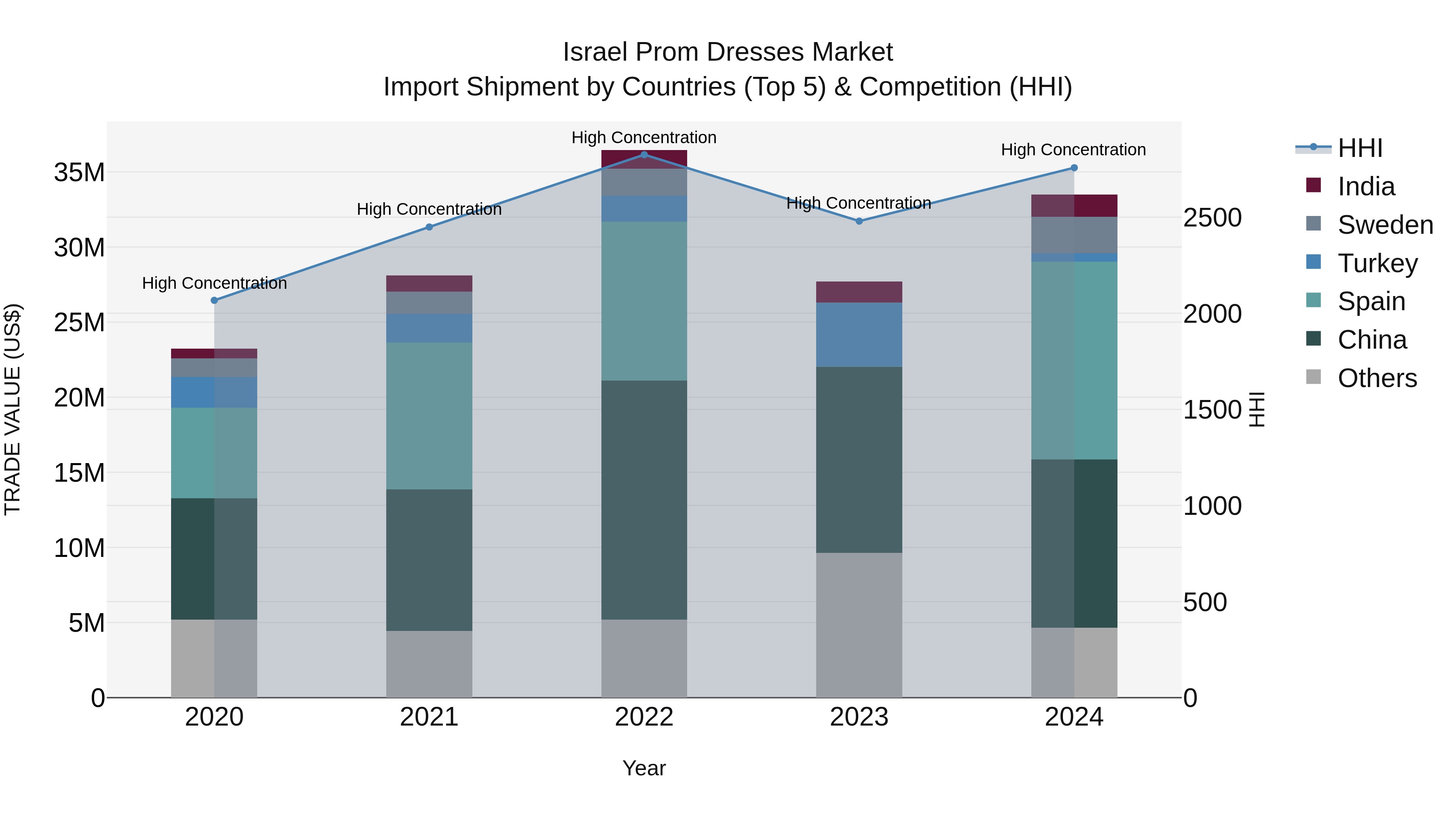 Israel Prom Dresses Market Top 5 Importing Countries and Market Competition (HHI) Analysis
