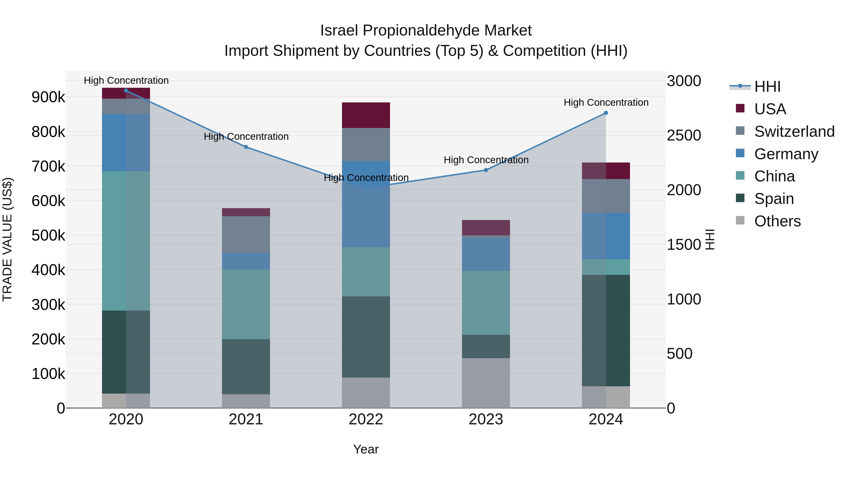 Israel Propionaldehyde Market Top 5 Importing Countries and Market Competition (HHI) Analysis