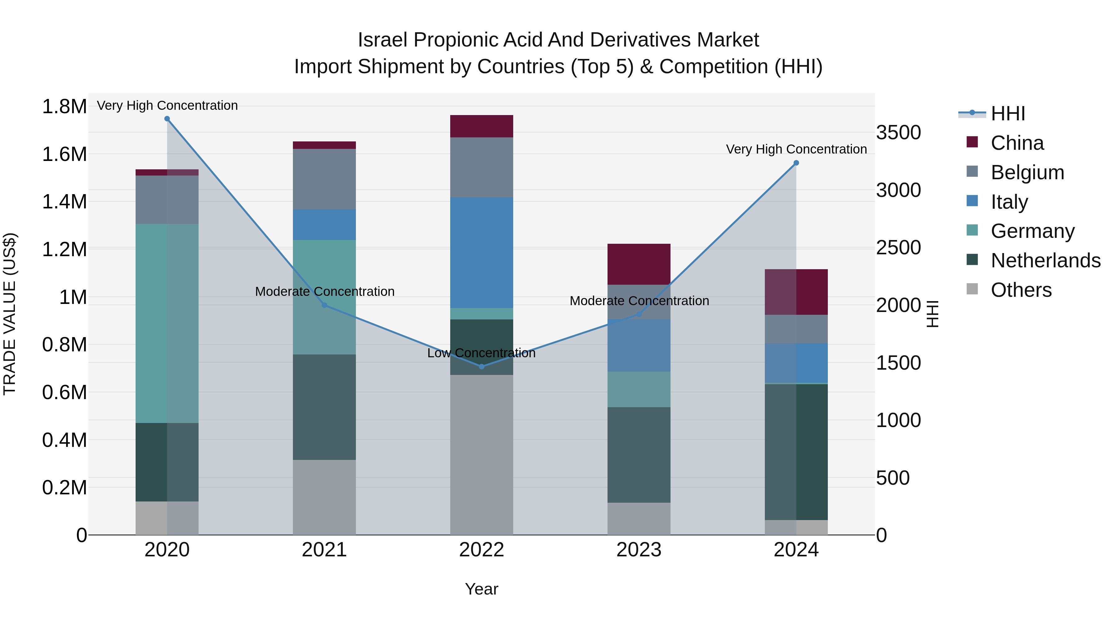 Israel Propionic Acid and Derivatives Market Top 5 Importing Countries and Market Competition (HHI) Analysis