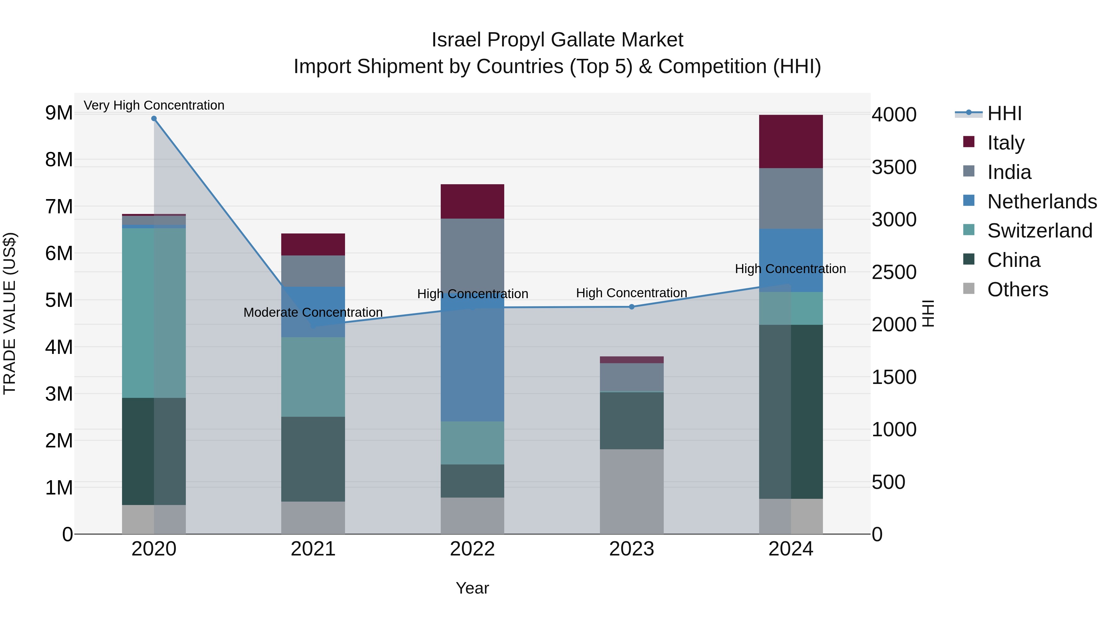 Israel Propyl Gallate Market Top 5 Importing Countries and Market Competition (HHI) Analysis