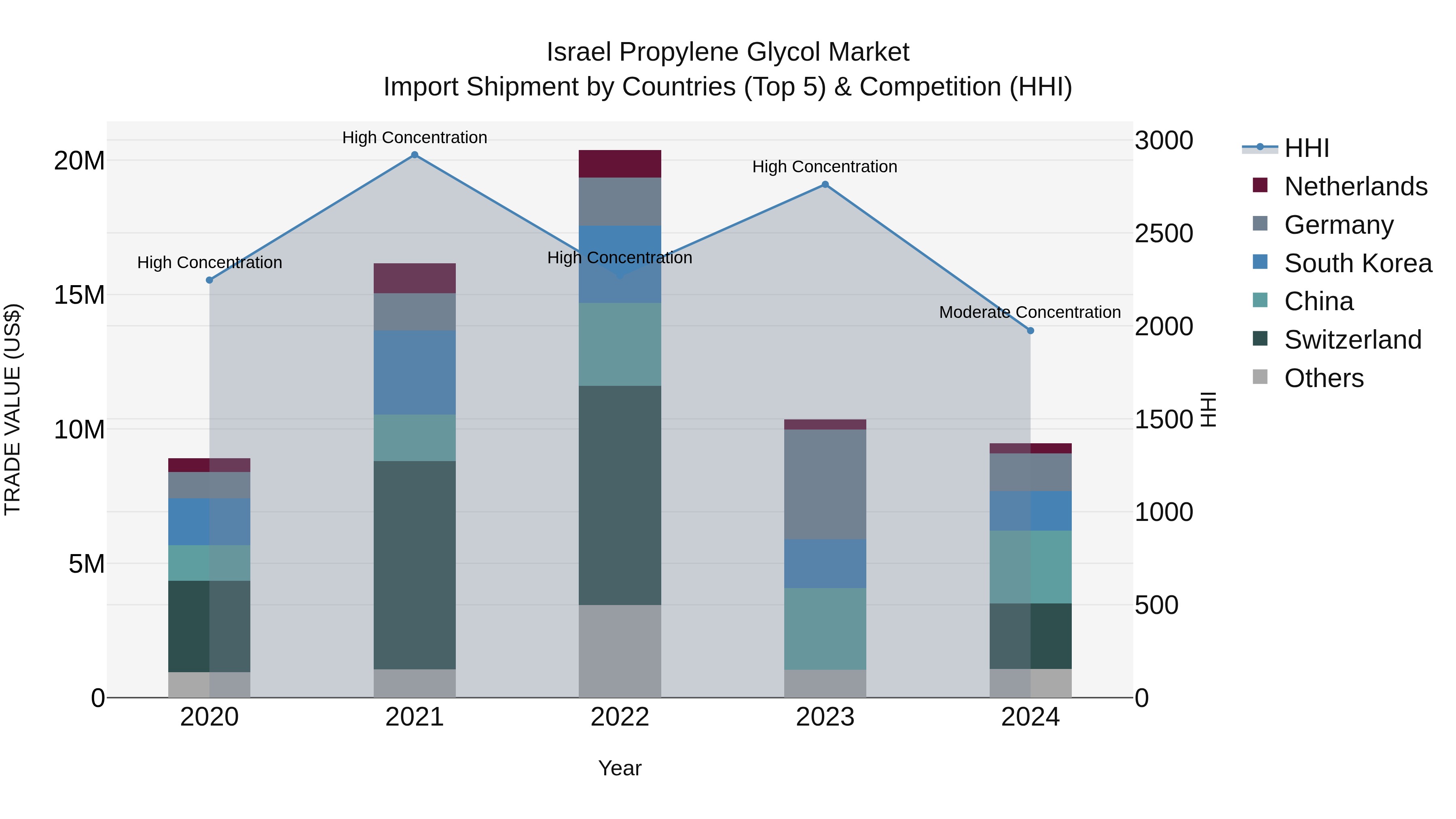 Israel Propylene Glycol Market Top 5 Importing Countries and Market Competition (HHI) Analysis