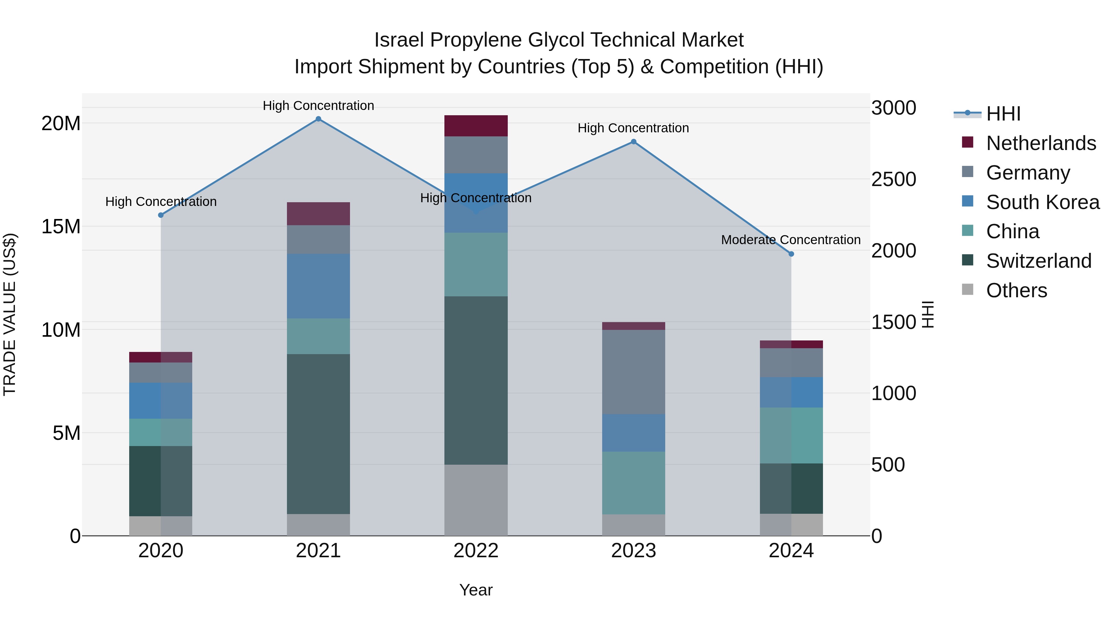 Israel Propylene Glycol Technical Market Top 5 Importing Countries and Market Competition (HHI) Analysis