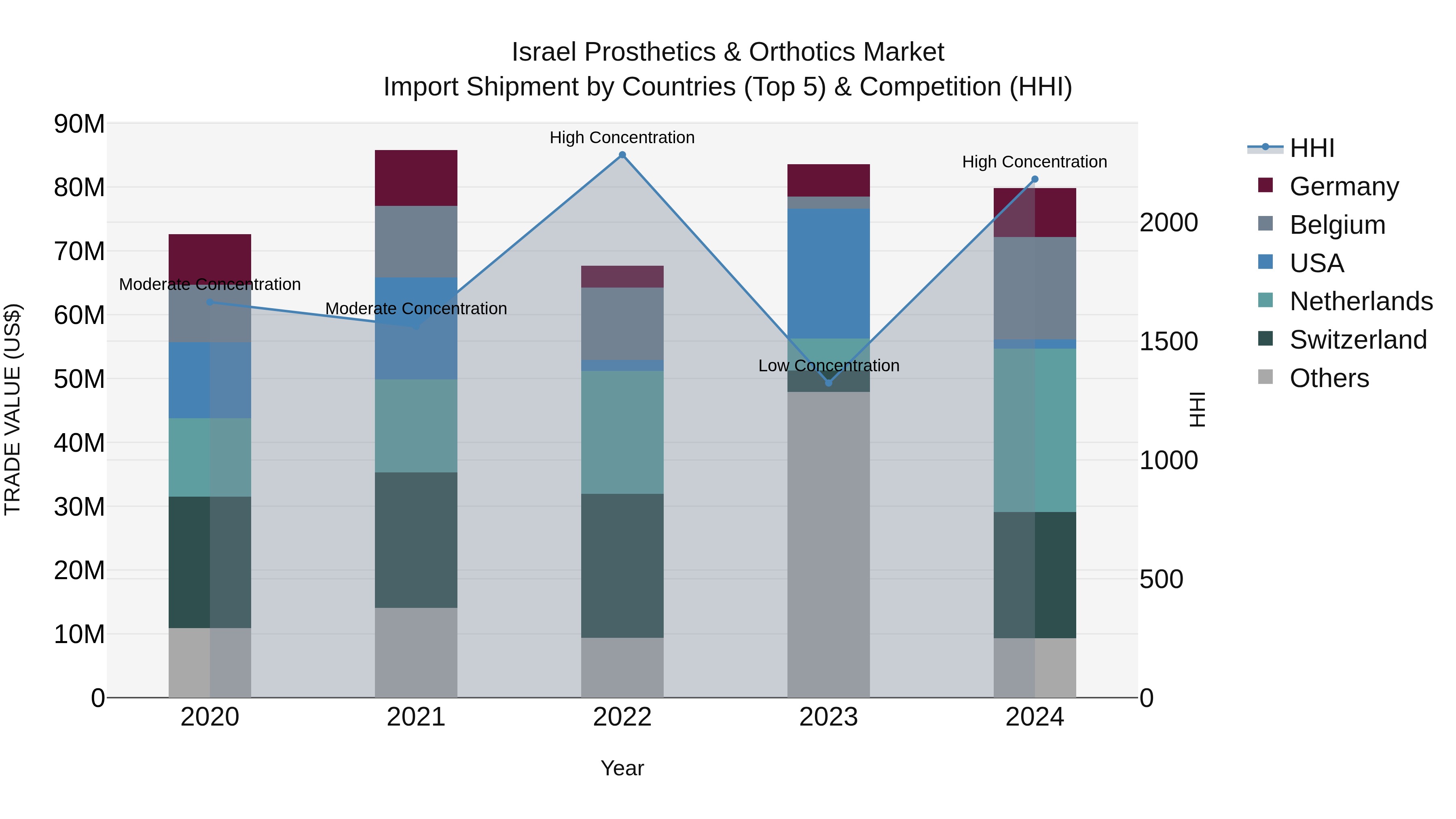 Israel Prosthetics & Orthotics Market Top 5 Importing Countries and Market Competition (HHI) Analysis