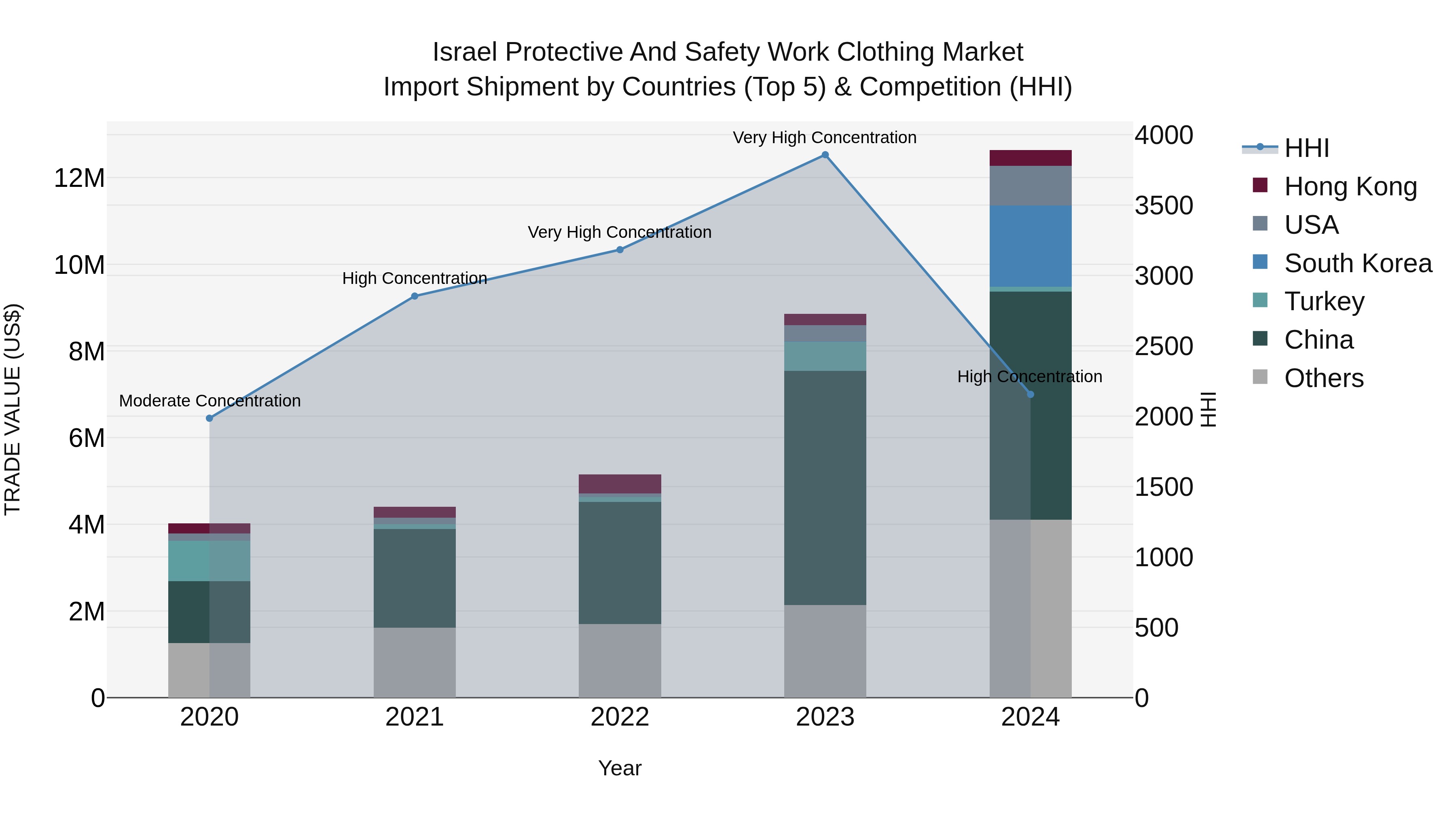 Israel Protective and Safety Work Clothing Market Top 5 Importing Countries and Market Competition (HHI) Analysis