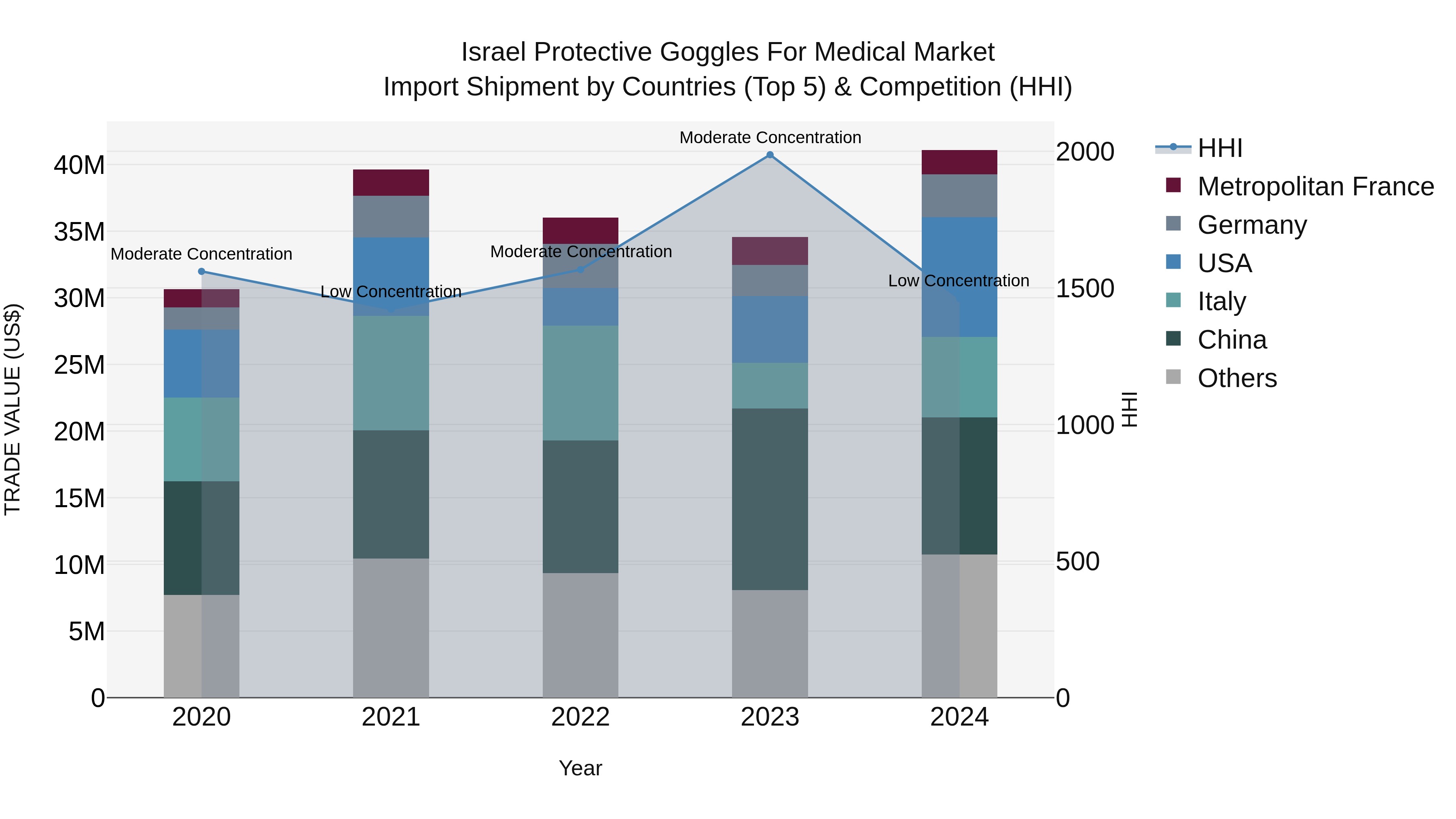 Israel Protective Goggles for Medical Market Top 5 Importing Countries and Market Competition (HHI) Analysis