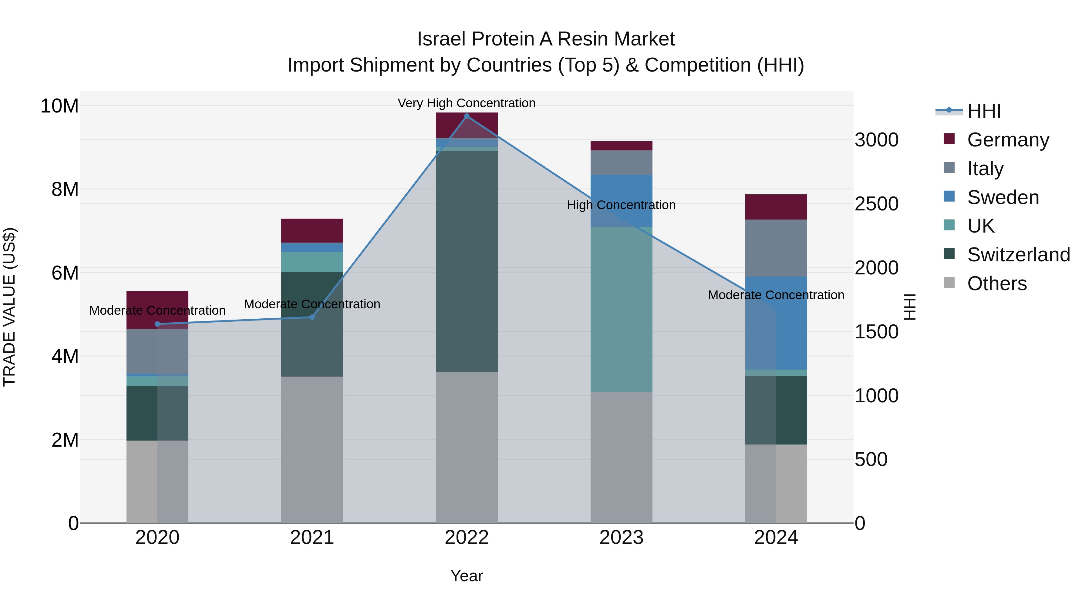 Israel Protein a Resin Market Top 5 Importing Countries and Market Competition (HHI) Analysis